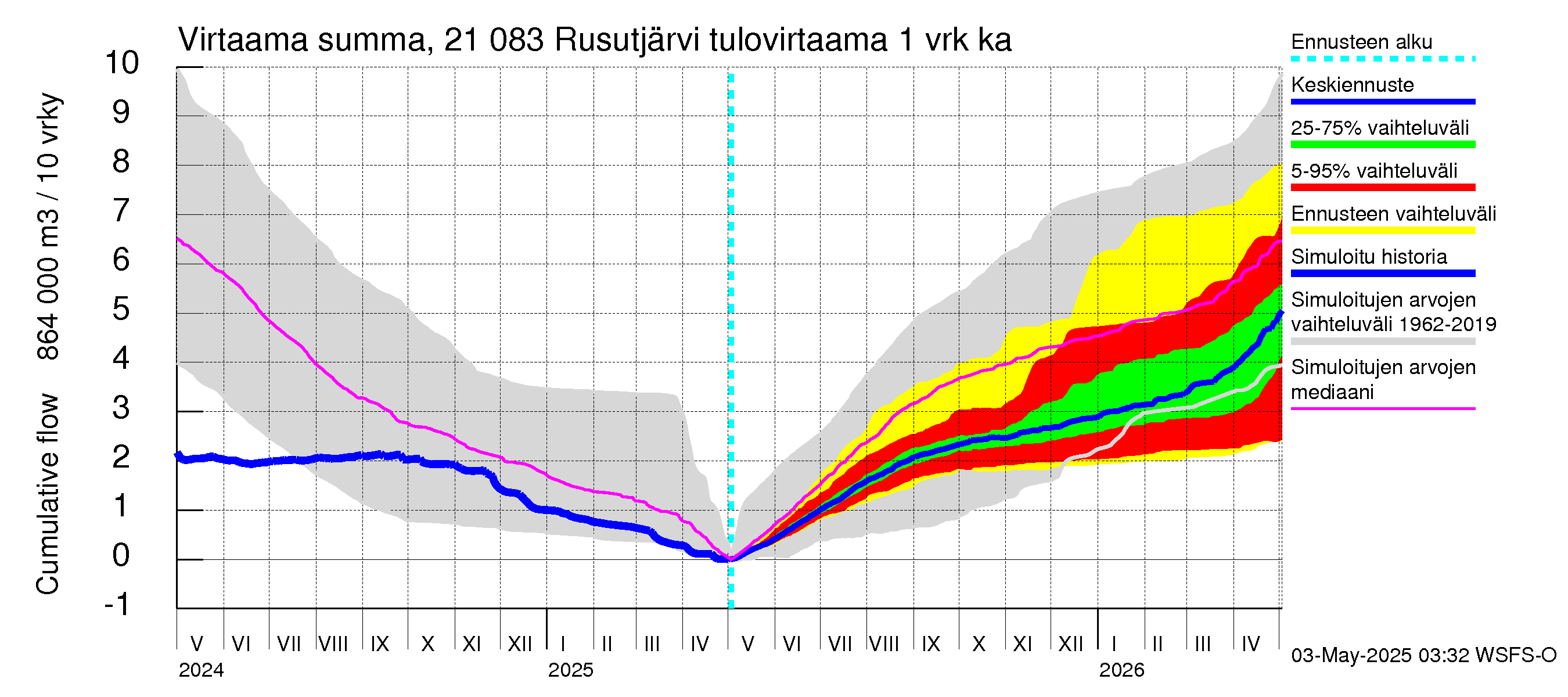 Vantaanjoen vesistöalue - Rusutjärvi: Tulovirtaama - summa