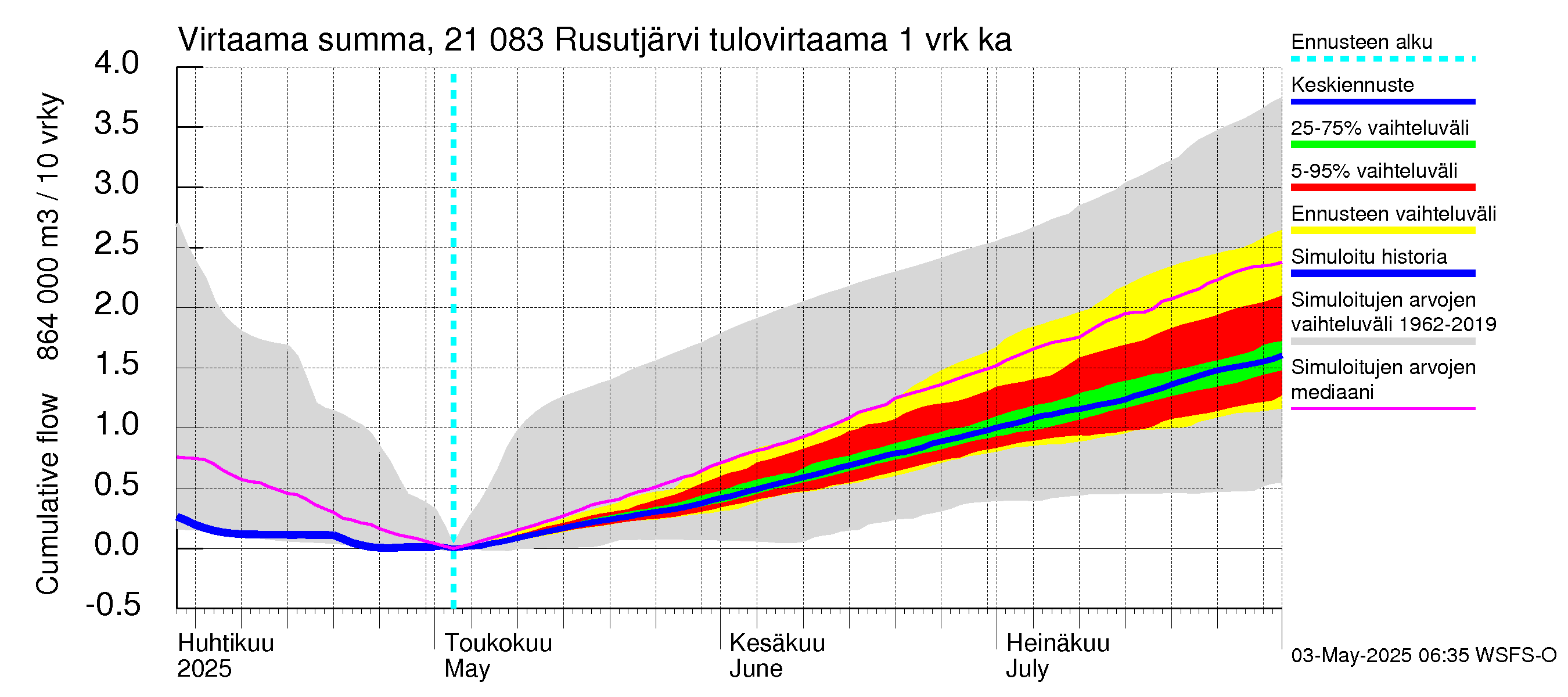 Vantaanjoen vesistöalue - Rusutjärvi: Tulovirtaama - summa