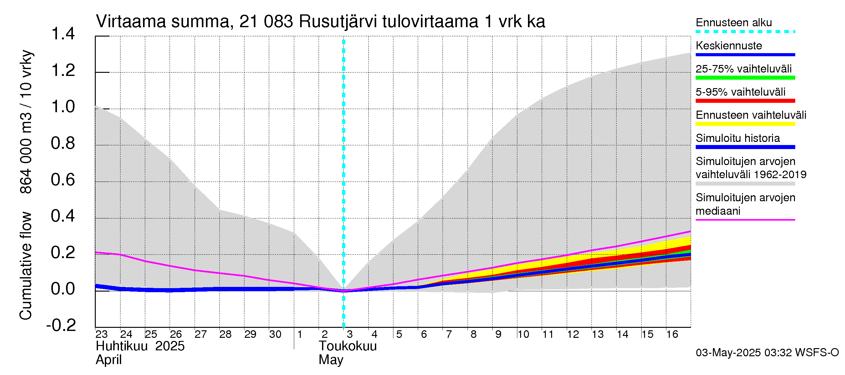 Vantaanjoen vesistöalue - Rusutjärvi: Tulovirtaama - summa