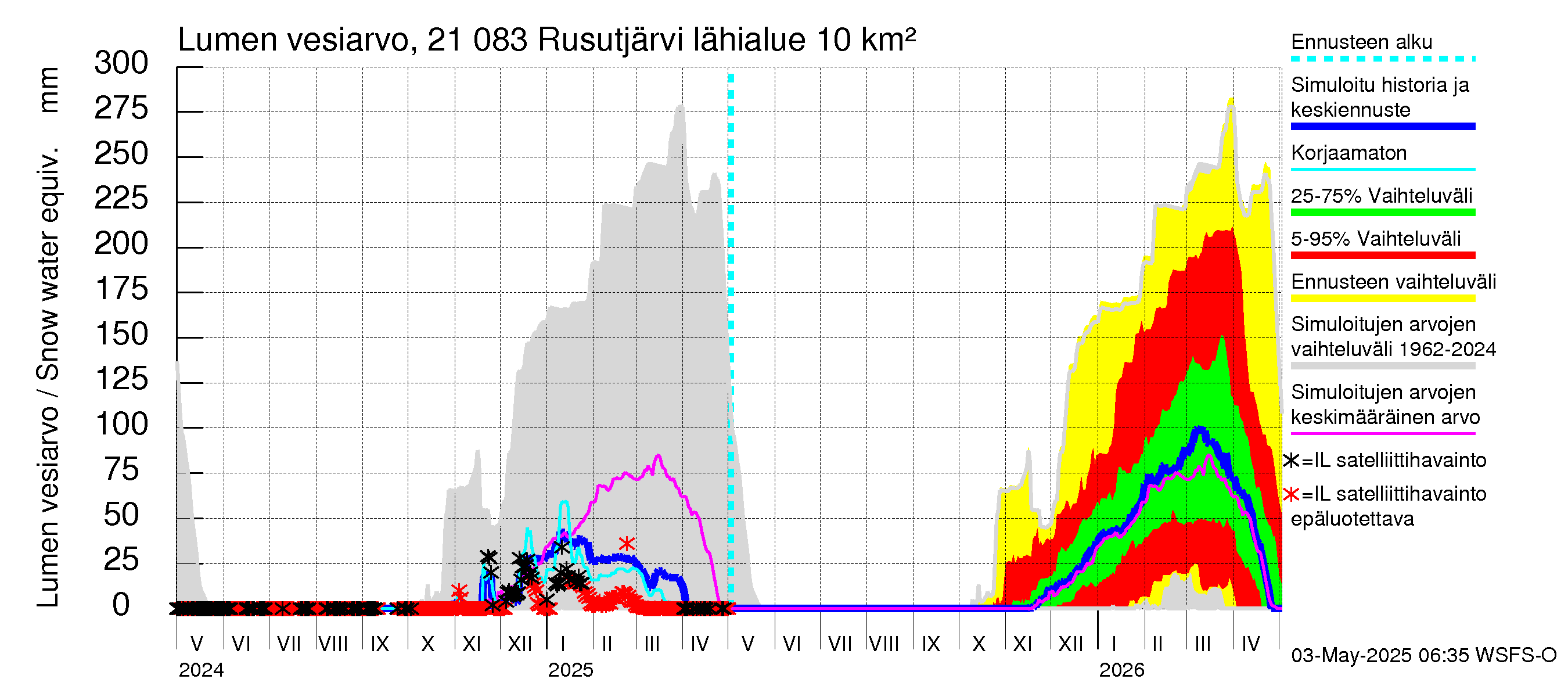 Vantaanjoen vesistöalue - Rusutjärvi: Lumen vesiarvo