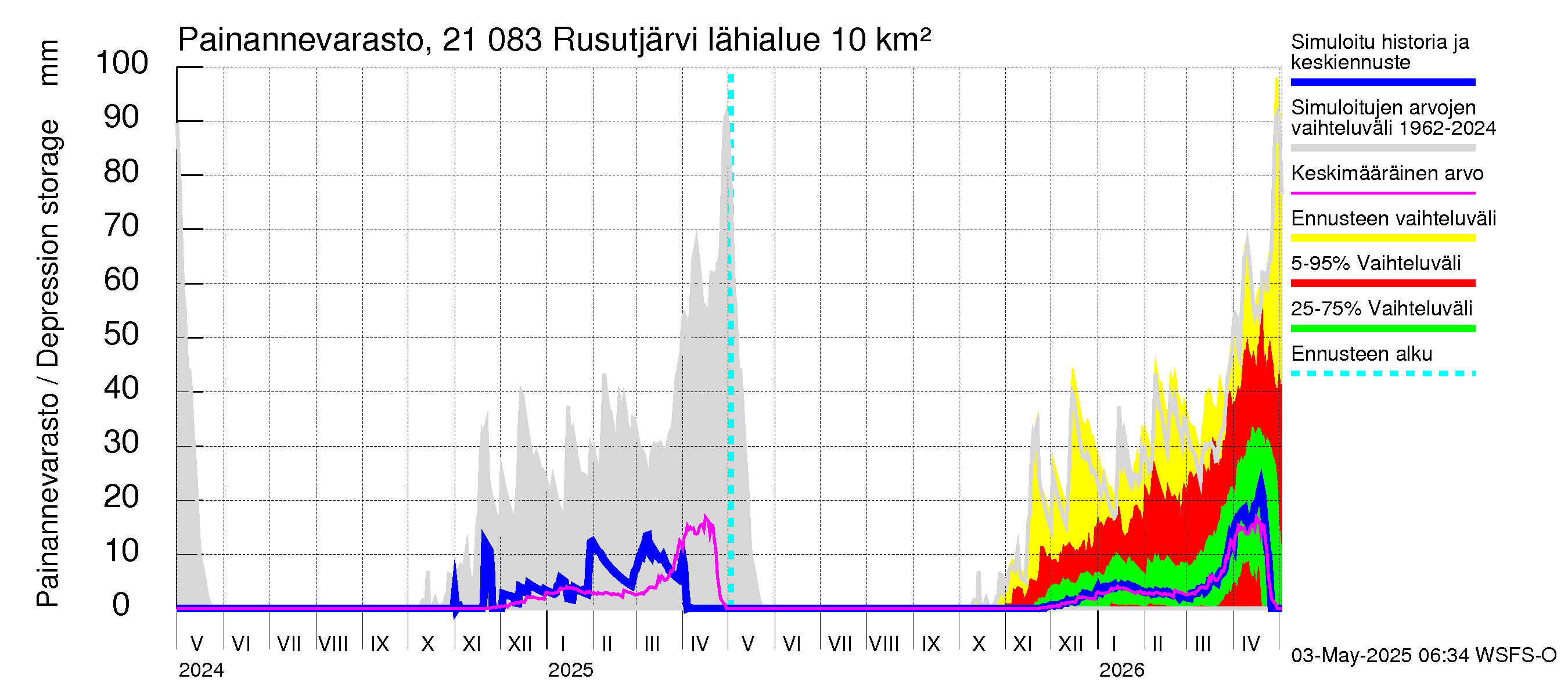 Vantaanjoen vesistöalue - Rusutjärvi: Painannevarasto