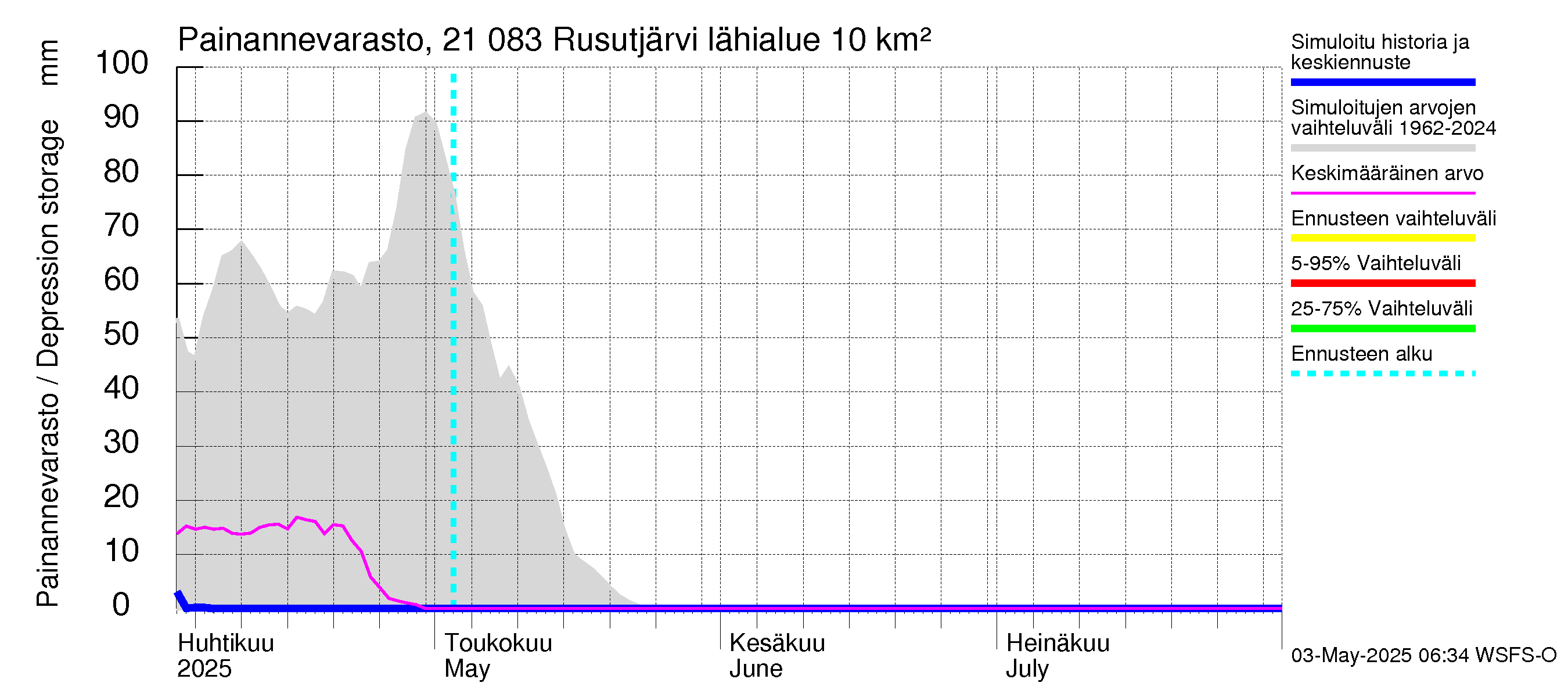 Vantaanjoen vesistöalue - Rusutjärvi: Painannevarasto