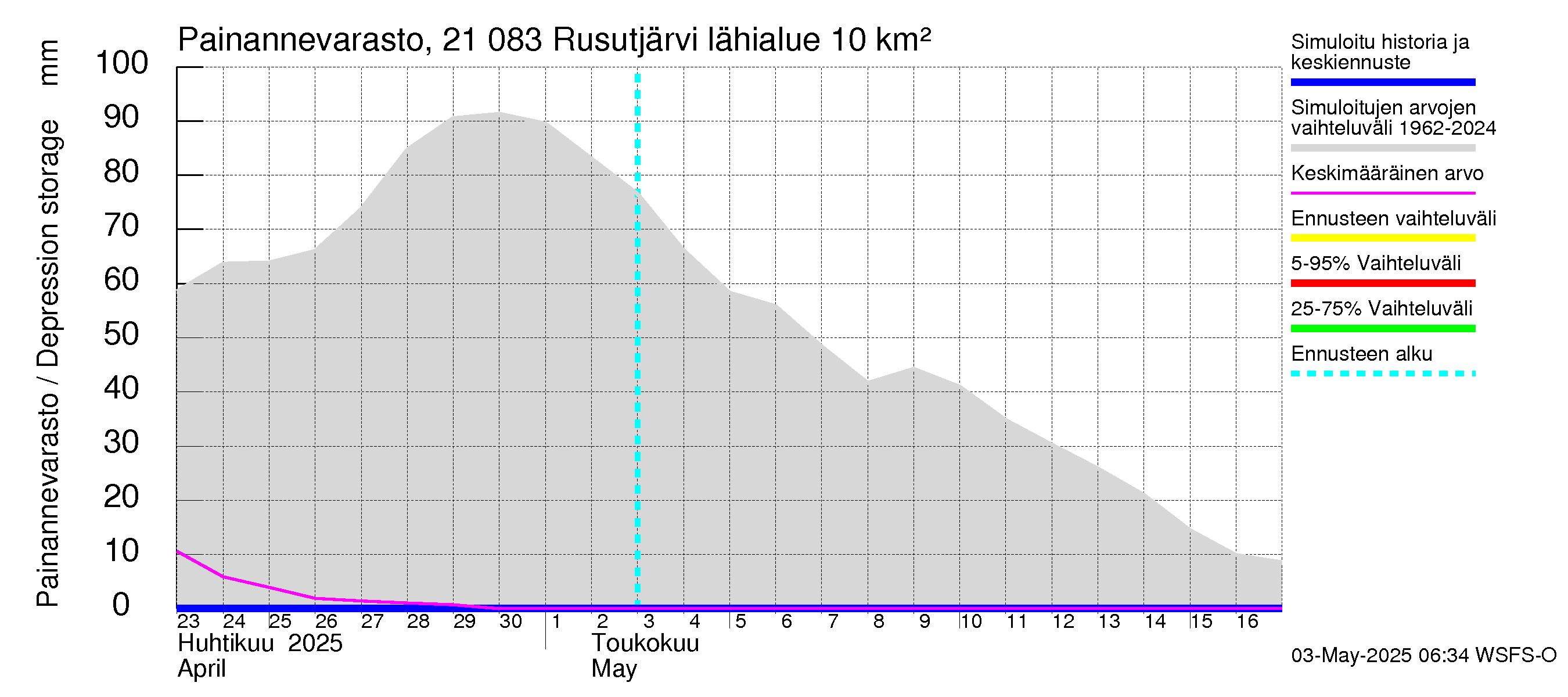 Vantaanjoen vesistöalue - Rusutjärvi: Painannevarasto