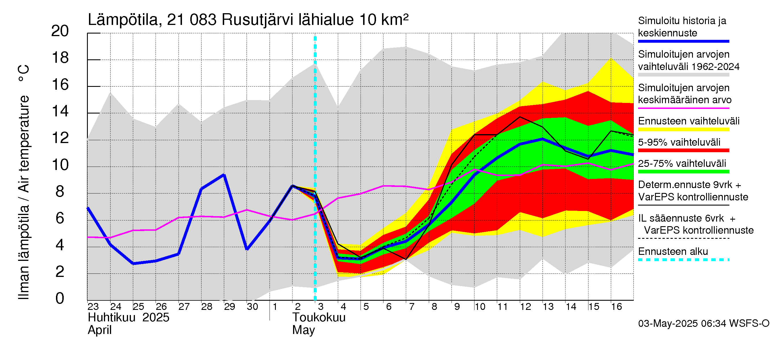 Vantaanjoen vesistöalue - Rusutjärvi: Ilman lämpötila