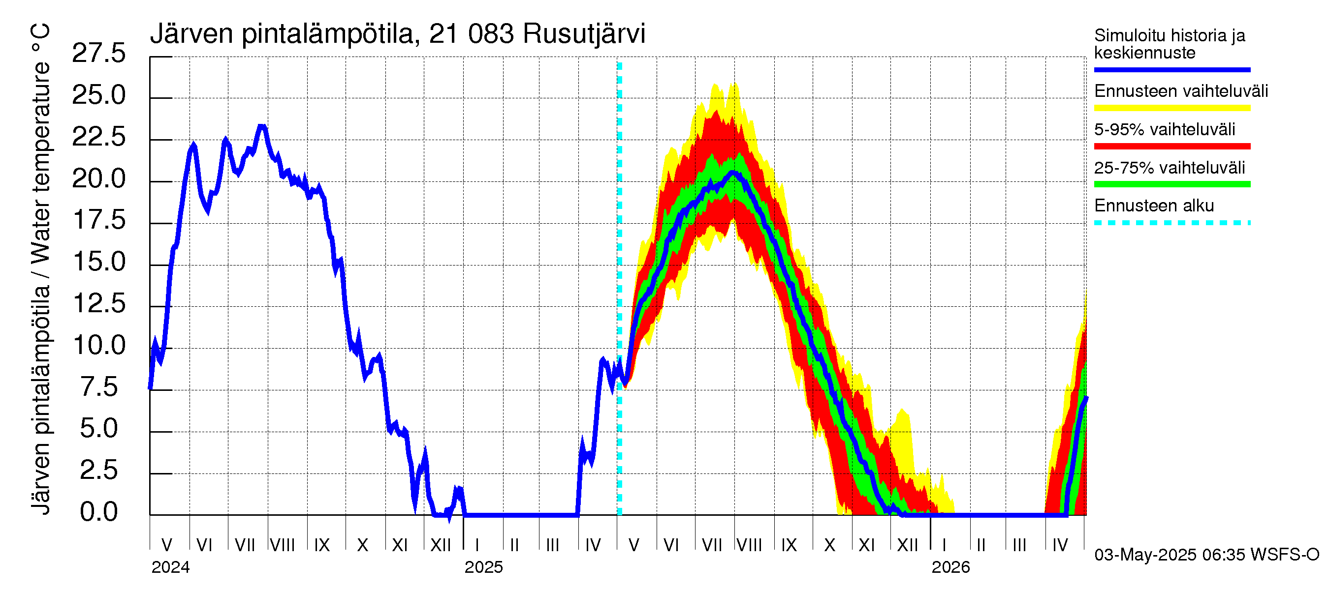 Vantaanjoen vesistöalue - Rusutjärvi: Järven pintalämpötila