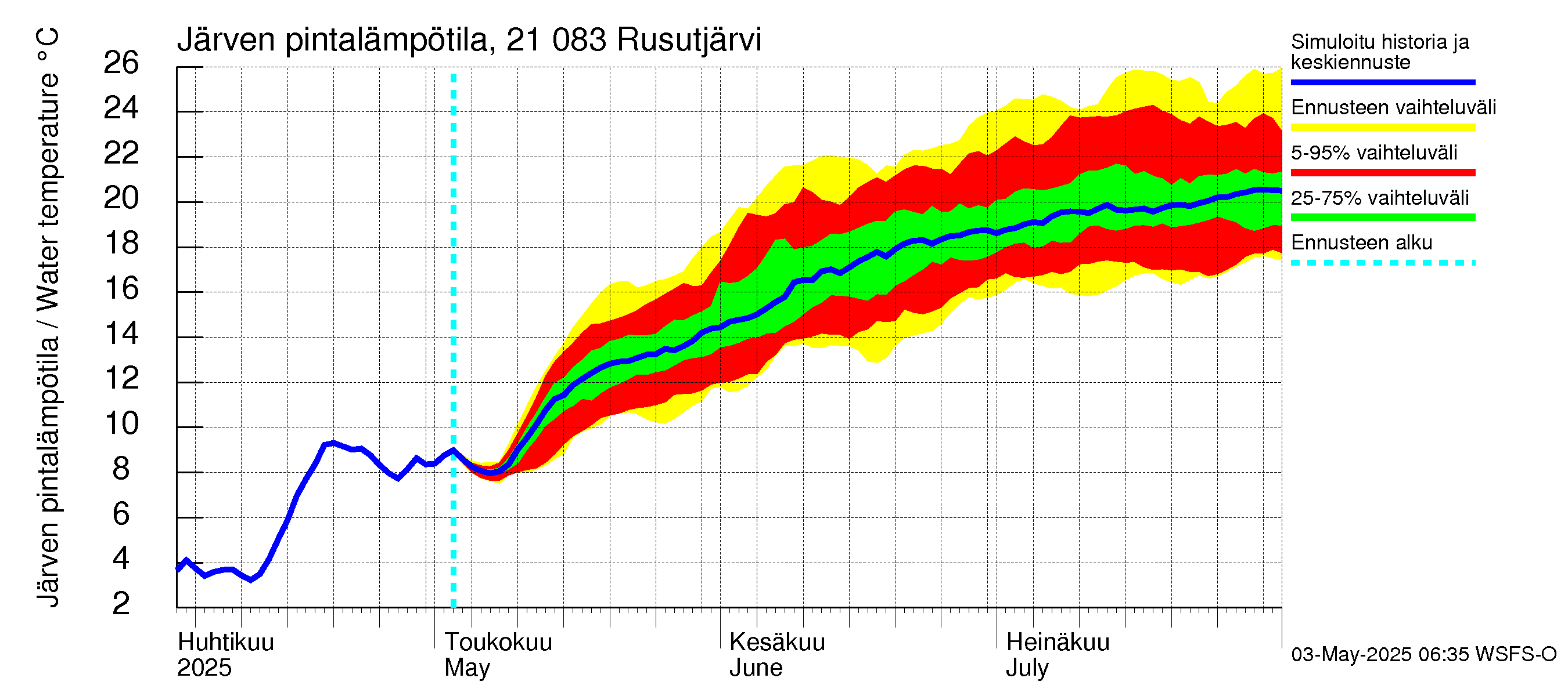 Vantaanjoen vesistöalue - Rusutjärvi: Järven pintalämpötila