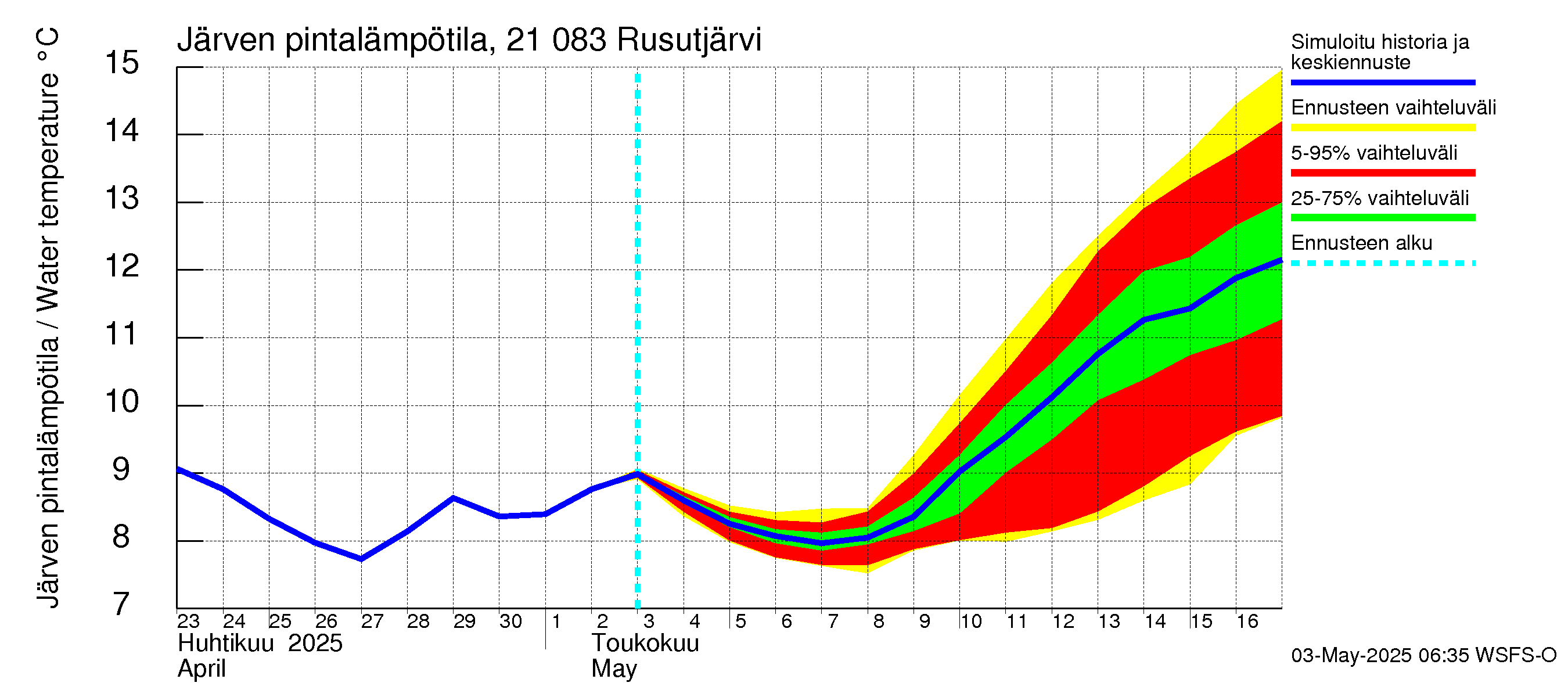 Vantaanjoen vesistöalue - Rusutjärvi: Järven pintalämpötila