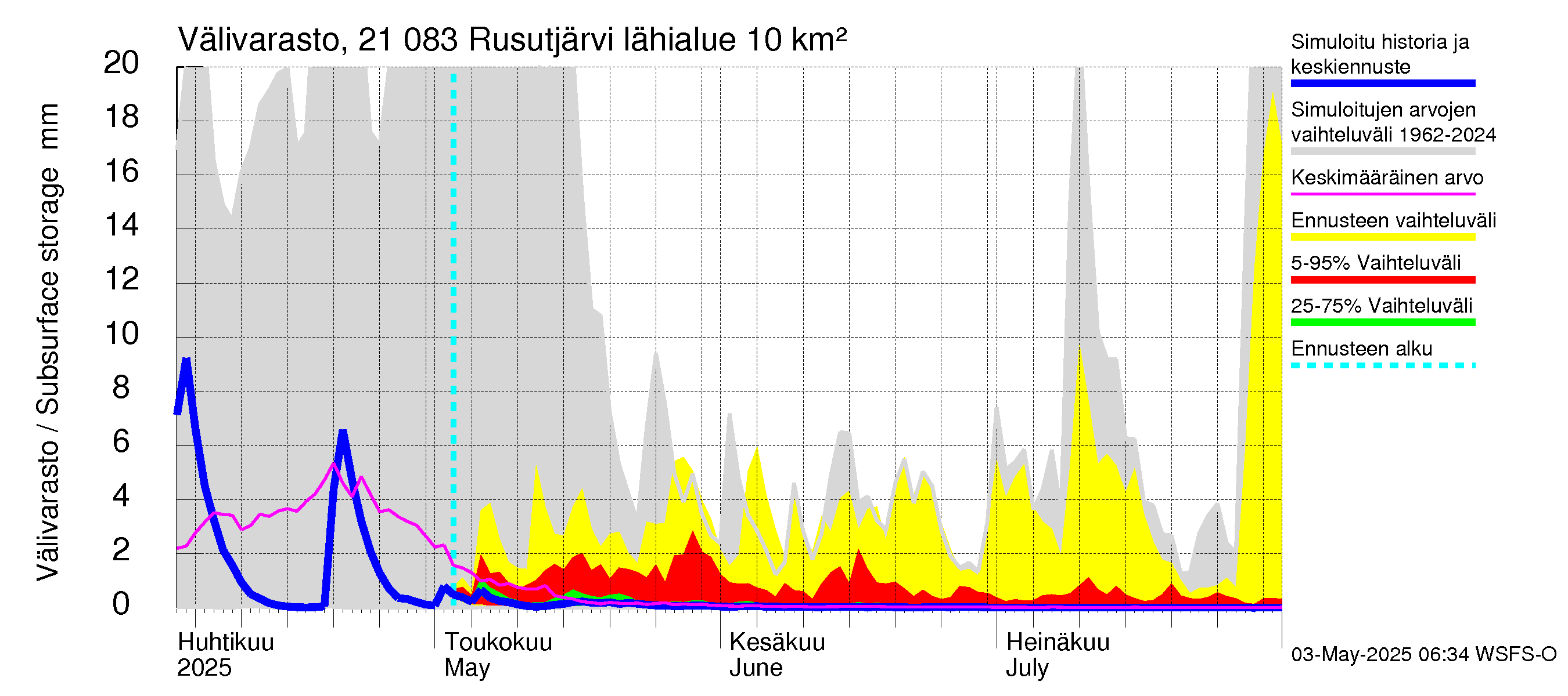 Vantaanjoen vesistöalue - Rusutjärvi: Välivarasto