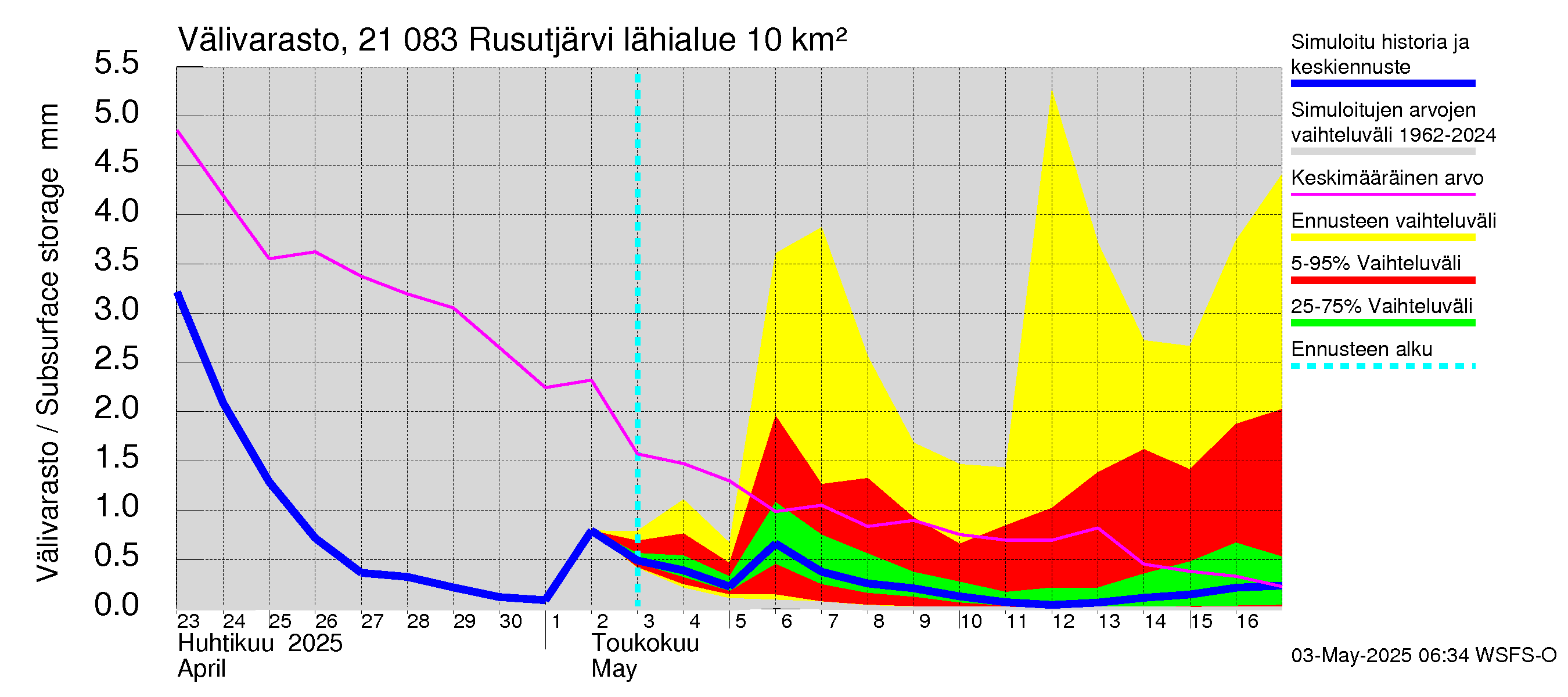 Vantaanjoen vesistöalue - Rusutjärvi: Välivarasto