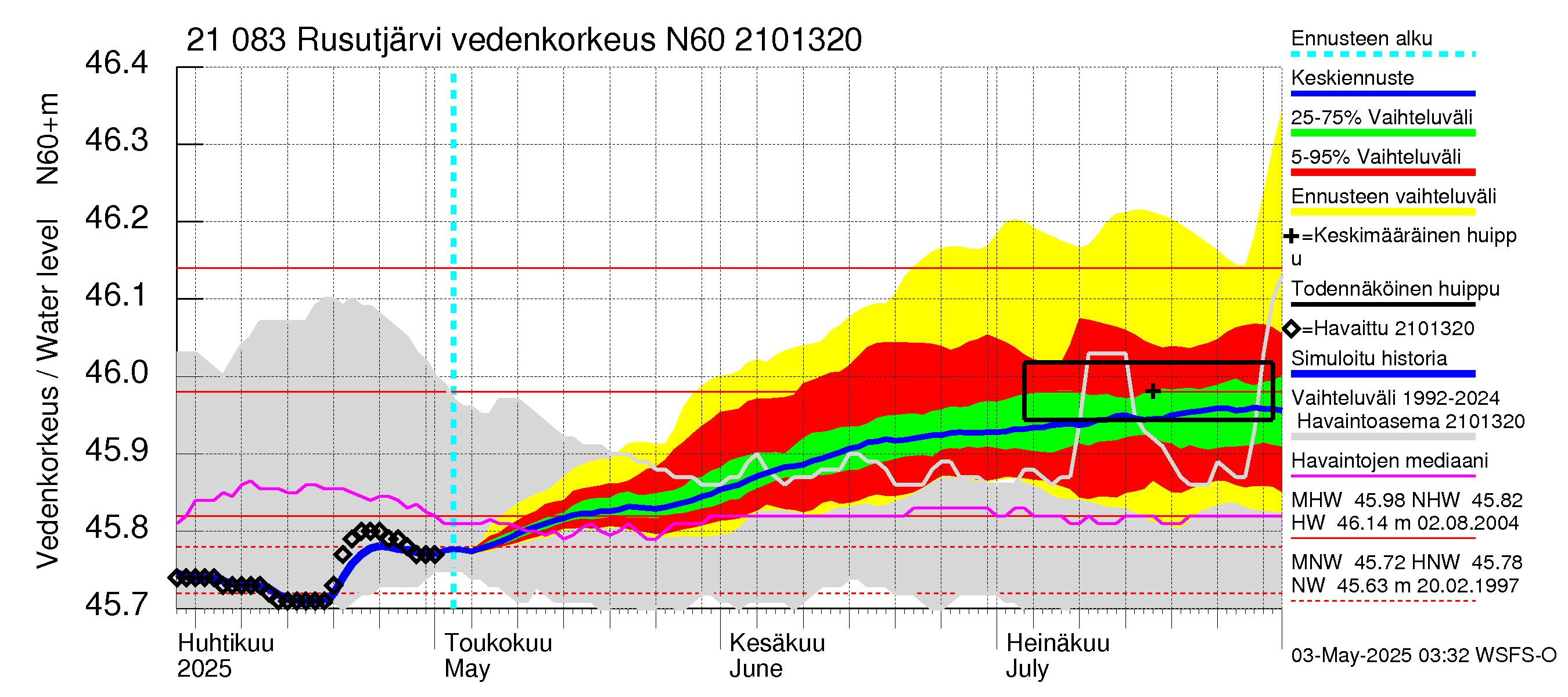 Vantaanjoen vesistöalue - Rusutjärvi: Vedenkorkeus - jakaumaennuste