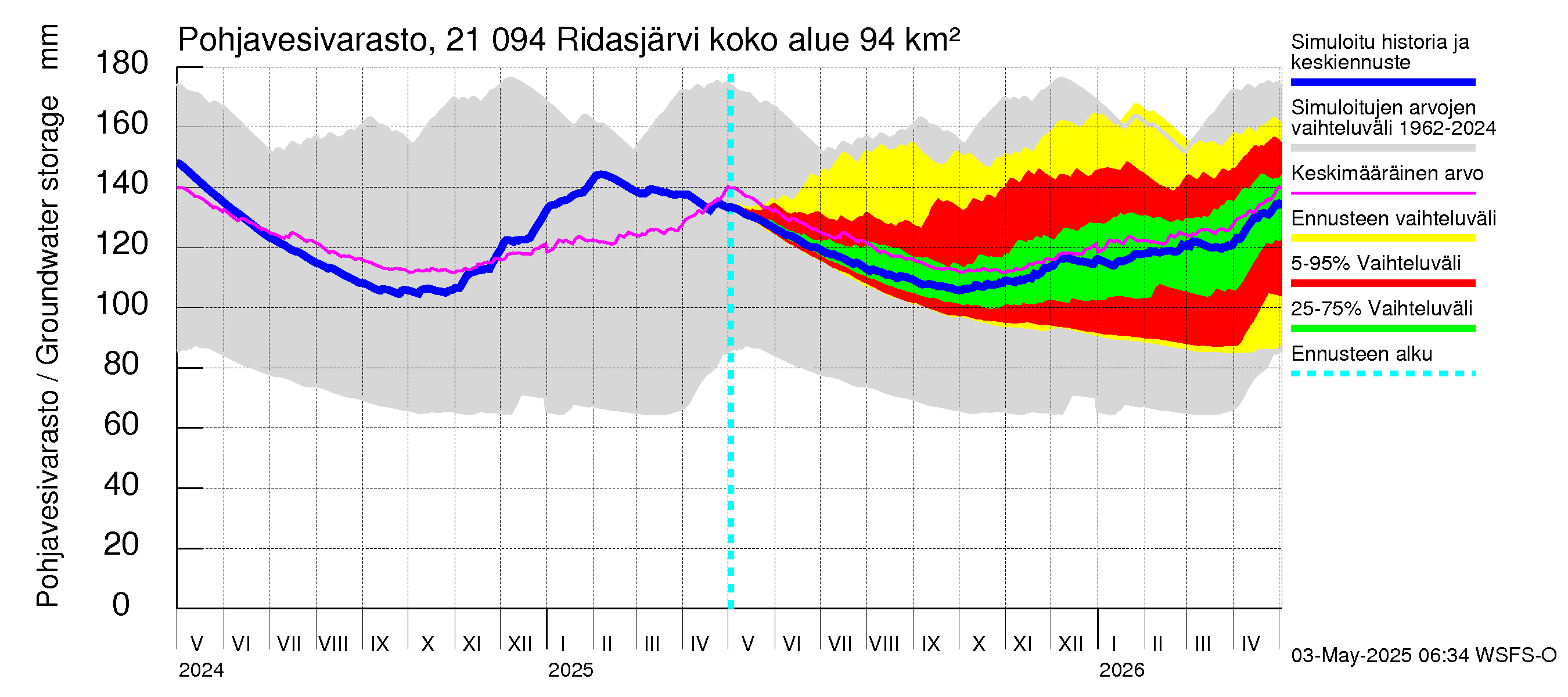 Vantaanjoen vesistöalue - Ridasjärvi: Pohjavesivarasto