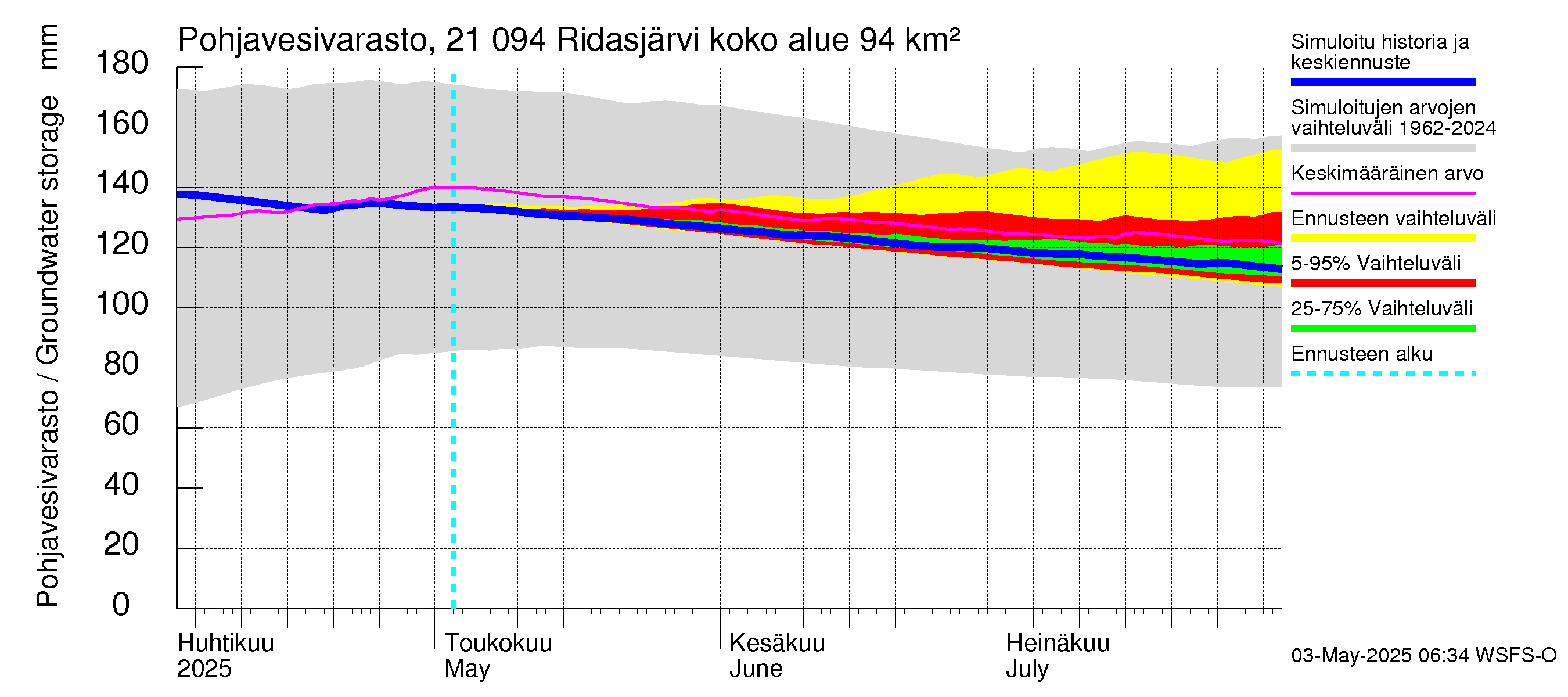 Vantaanjoen vesistöalue - Ridasjärvi: Pohjavesivarasto
