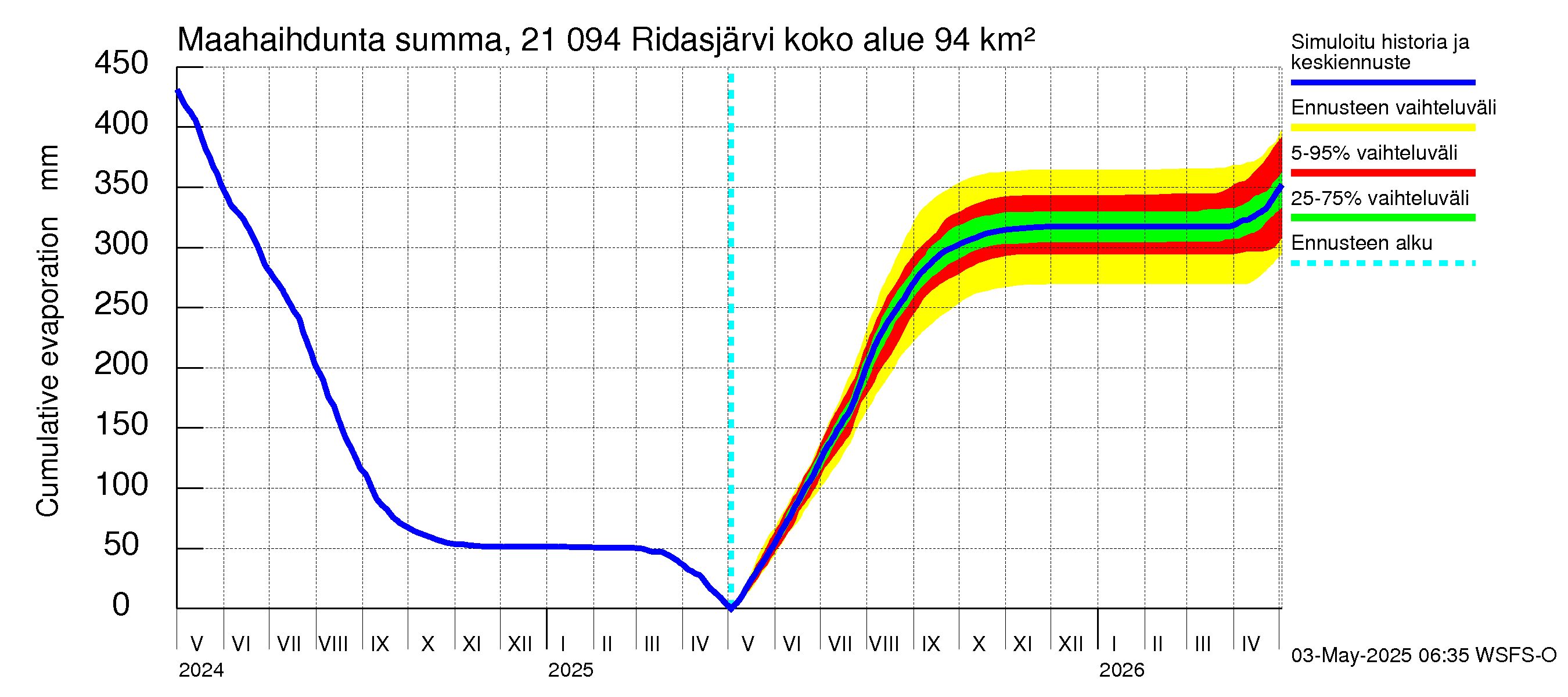 Vantaanjoen vesistöalue - Ridasjärvi: Haihdunta maa-alueelta - summa