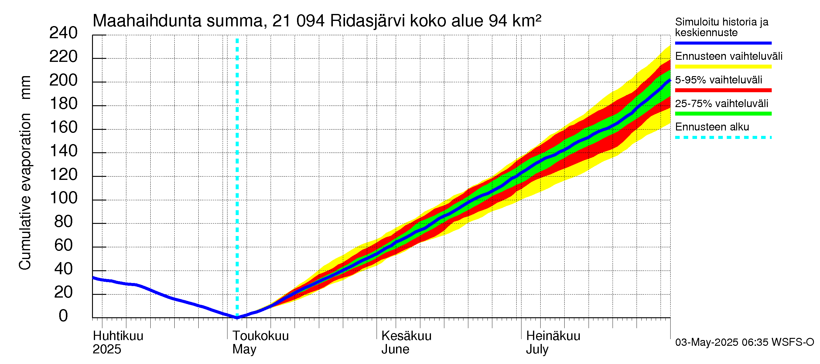 Vantaanjoen vesistöalue - Ridasjärvi: Haihdunta maa-alueelta - summa