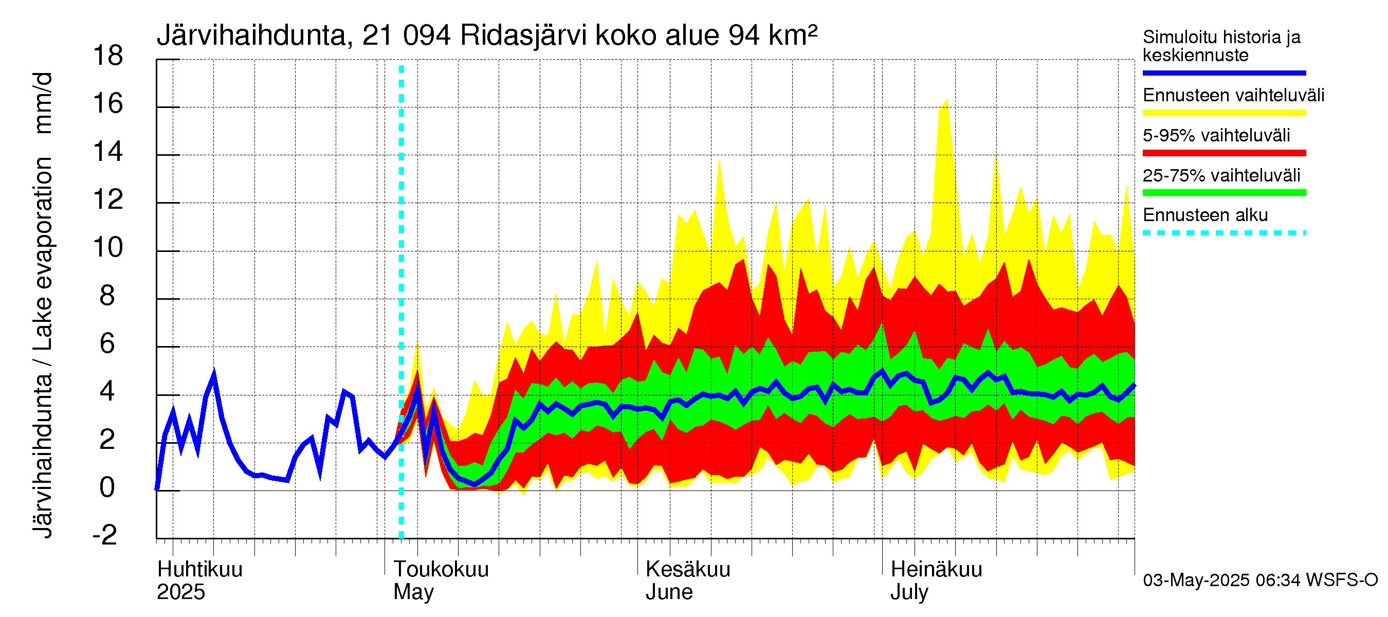 Vantaanjoen vesistöalue - Ridasjärvi: Järvihaihdunta