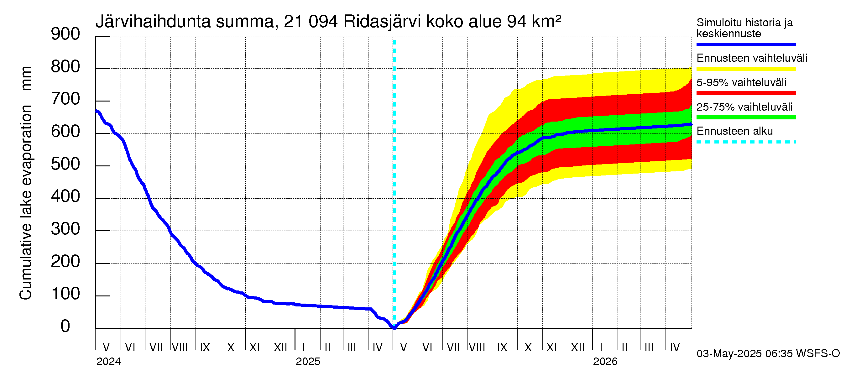 Vantaanjoen vesistöalue - Ridasjärvi: Järvihaihdunta - summa