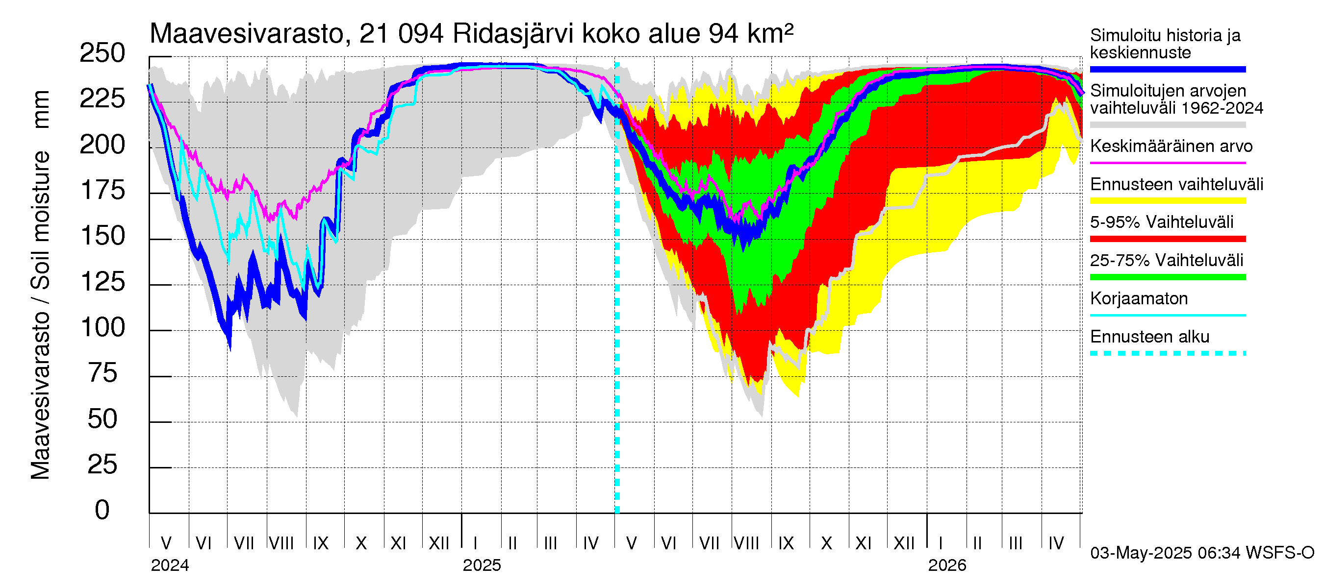 Vantaanjoen vesistöalue - Ridasjärvi: Maavesivarasto