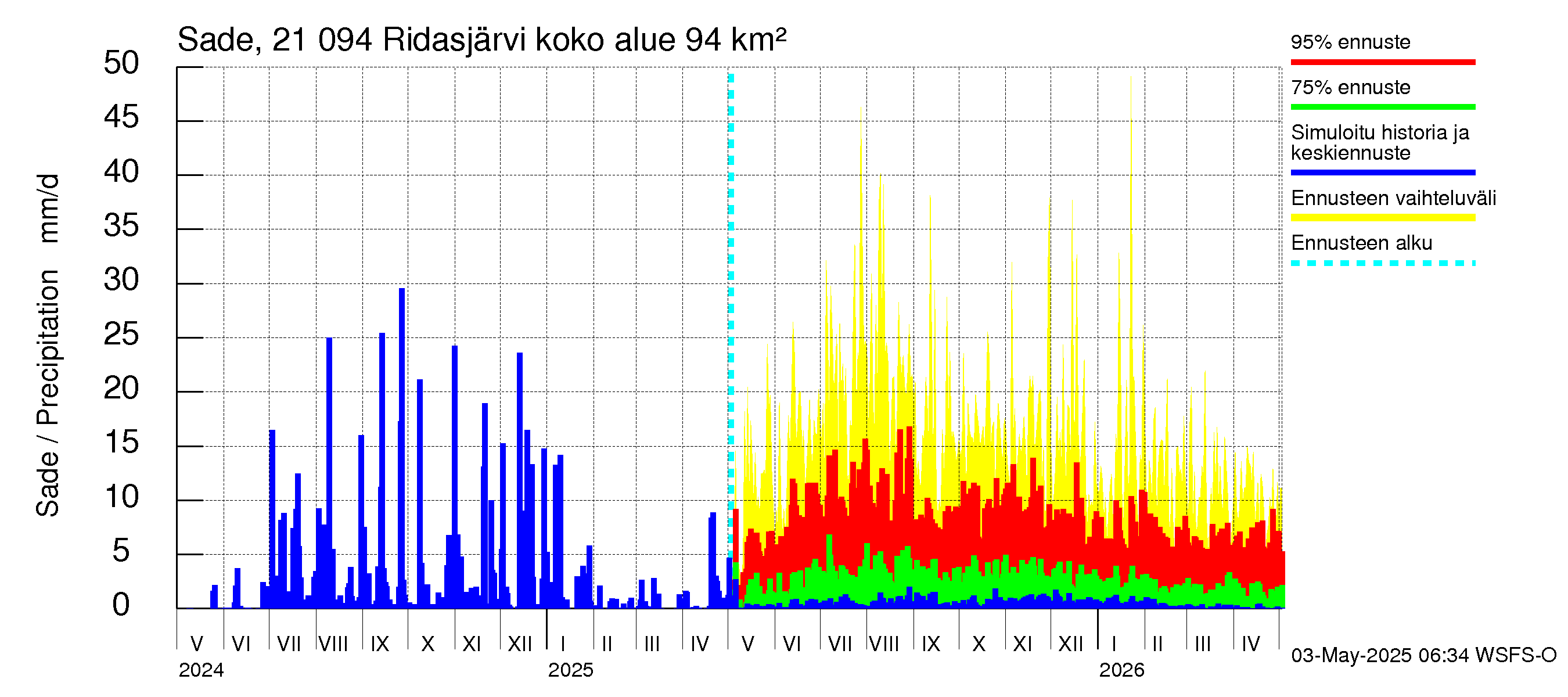 Vantaanjoen vesistöalue - Ridasjärvi: Sade
