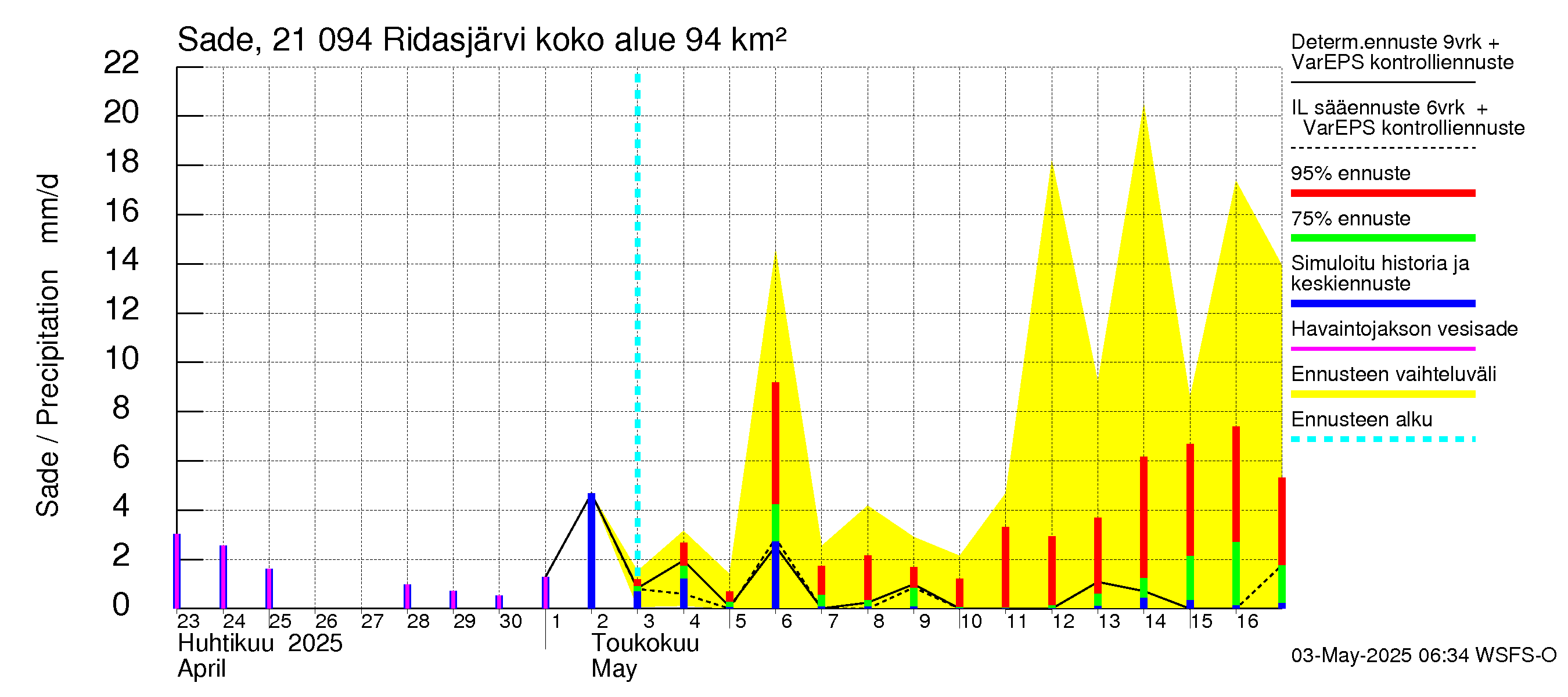 Vantaanjoen vesistöalue - Ridasjärvi: Sade