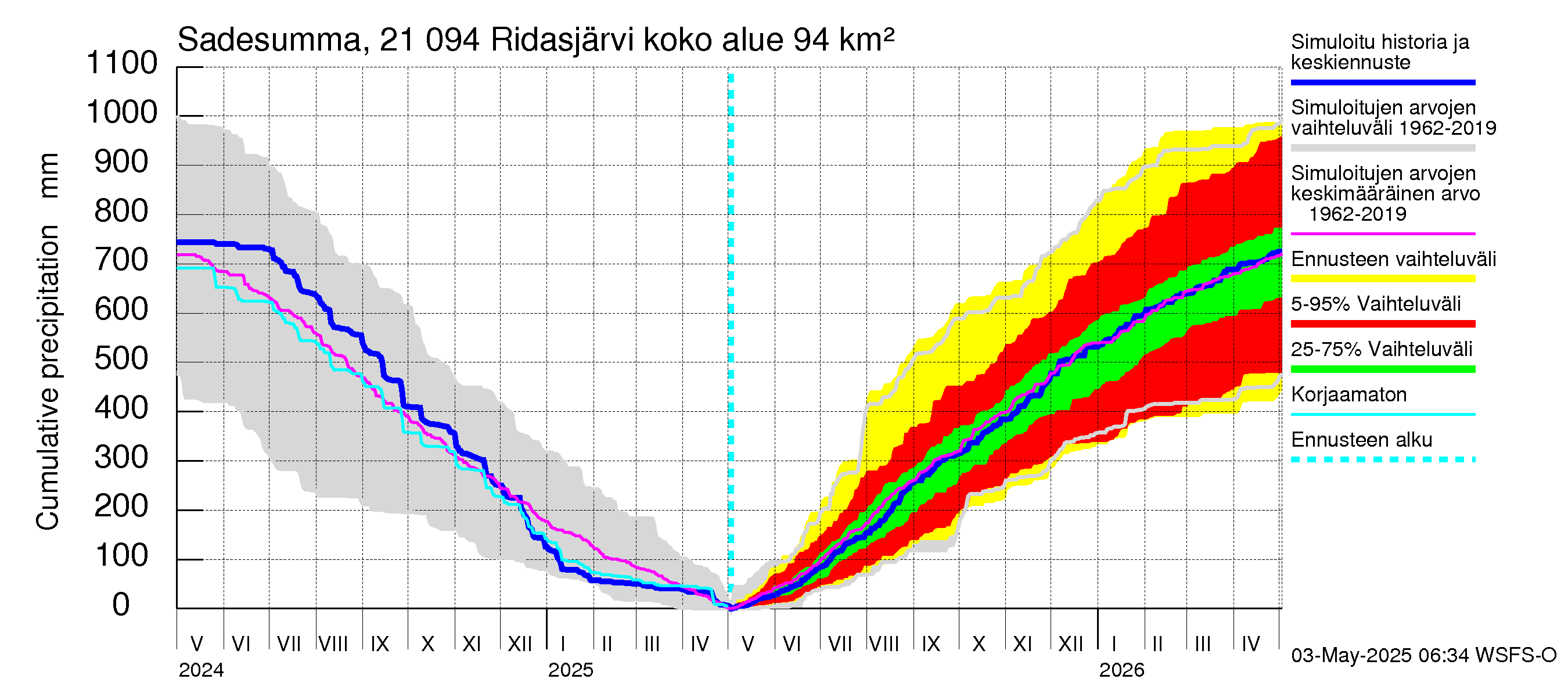 Vantaanjoen vesistöalue - Ridasjärvi: Sade - summa