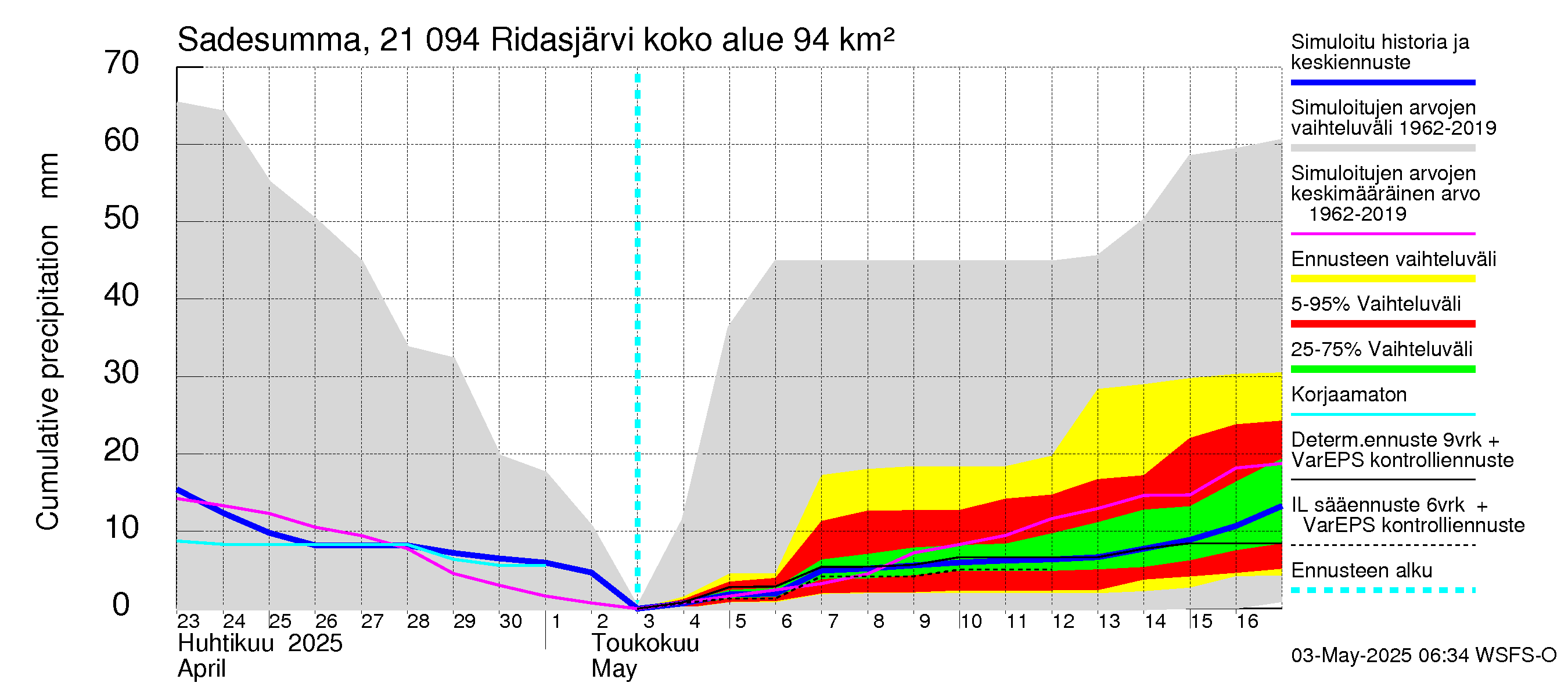 Vantaanjoen vesistöalue - Ridasjärvi: Sade - summa