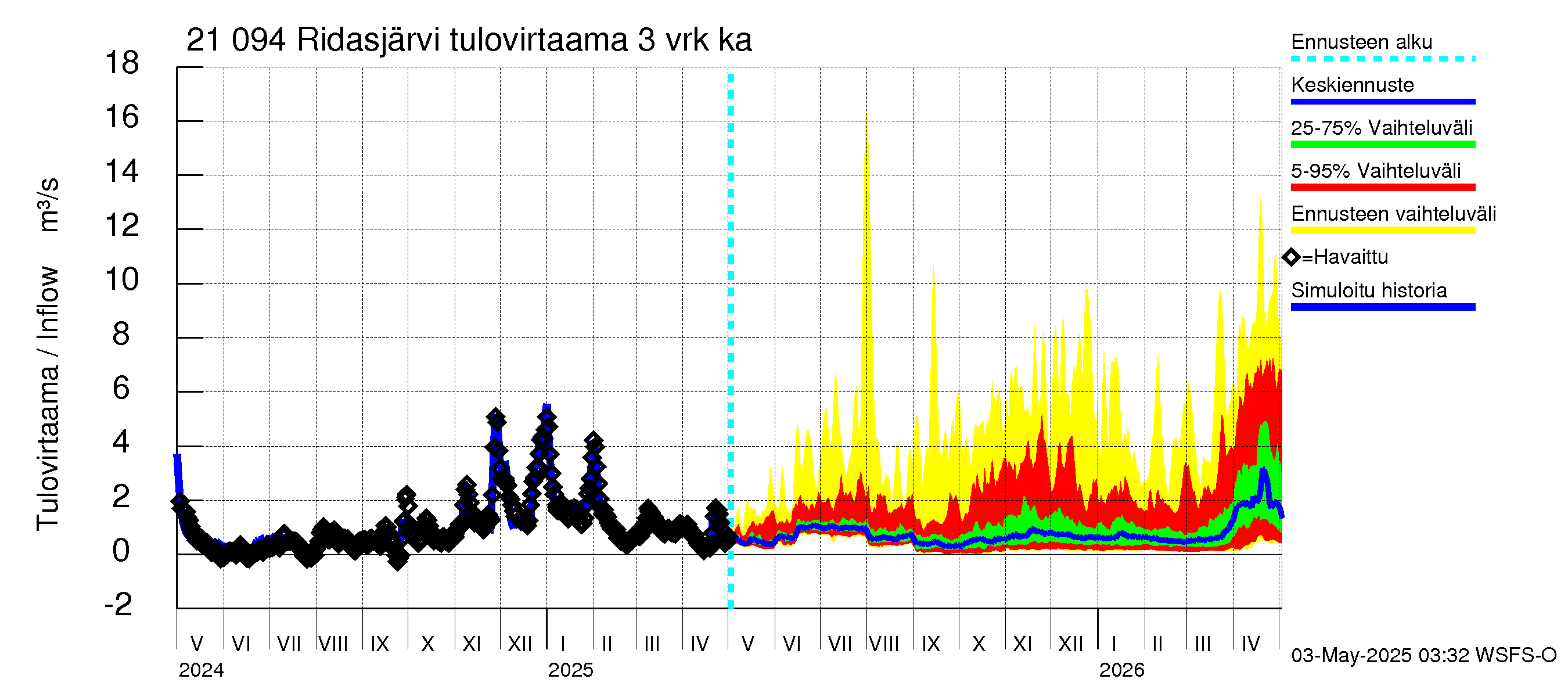 Vantaanjoen vesistöalue - Ridasjärvi: Tulovirtaama (usean vuorokauden liukuva keskiarvo) - jakaumaennuste