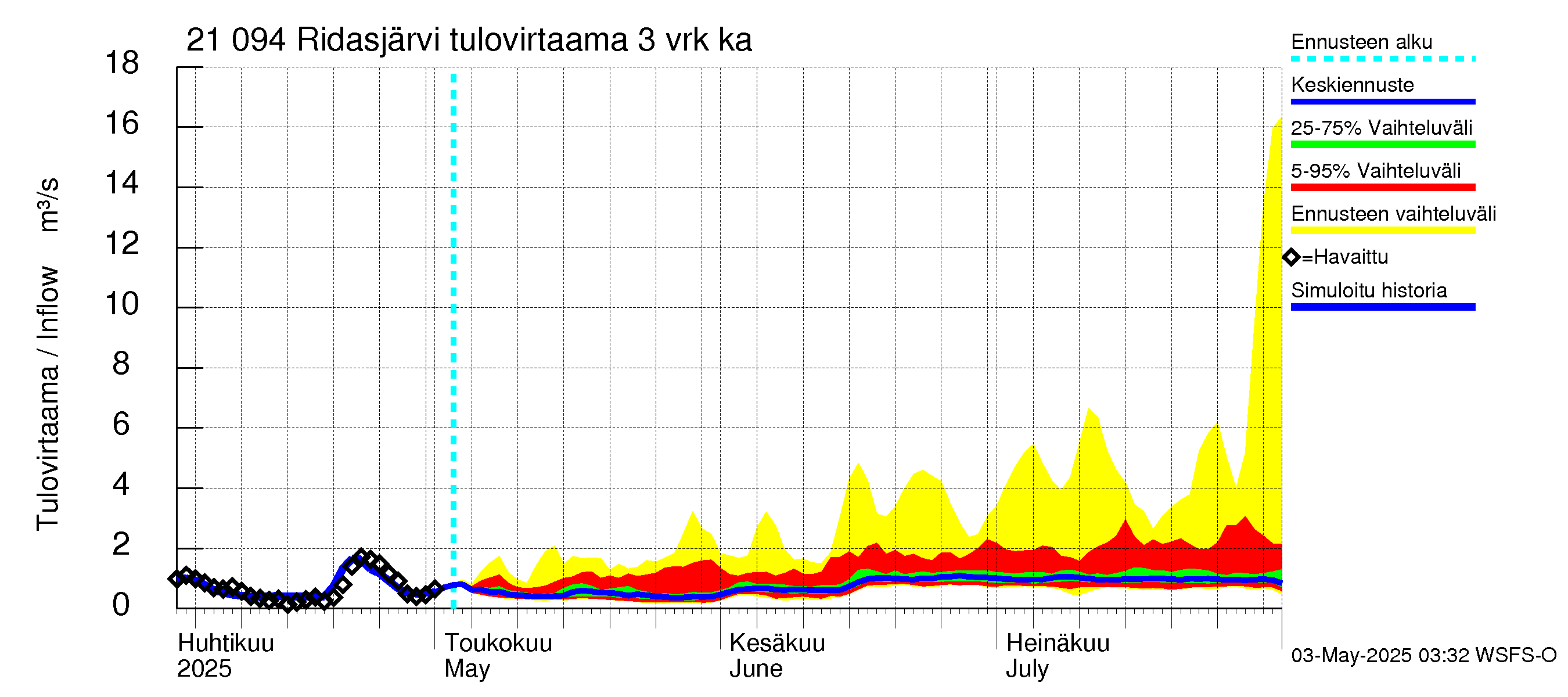 Vantaanjoen vesistöalue - Ridasjärvi: Tulovirtaama (usean vuorokauden liukuva keskiarvo) - jakaumaennuste