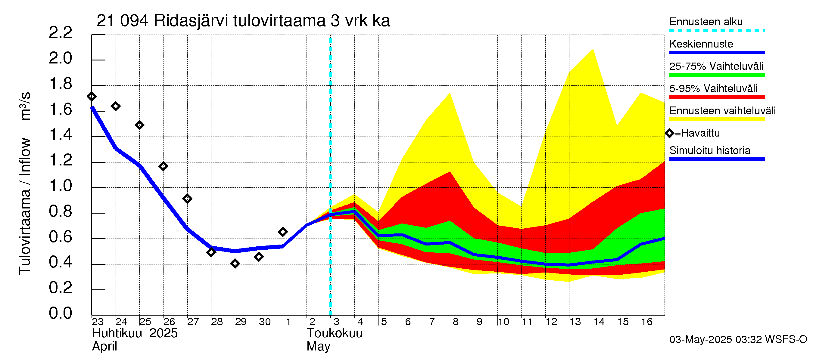 Vantaanjoen vesistöalue - Ridasjärvi: Tulovirtaama (usean vuorokauden liukuva keskiarvo) - jakaumaennuste