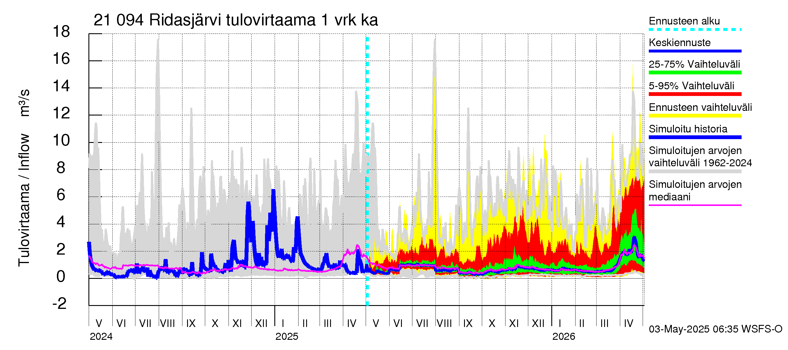 Vantaanjoen vesistöalue - Ridasjärvi: Tulovirtaama - jakaumaennuste