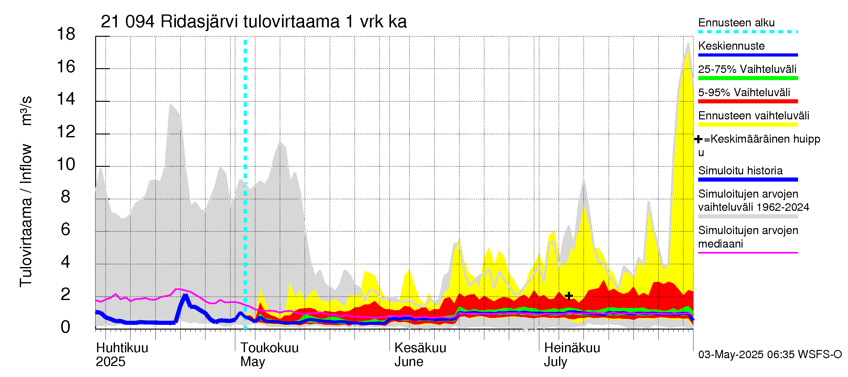 Vantaanjoen vesistöalue - Ridasjärvi: Tulovirtaama - jakaumaennuste