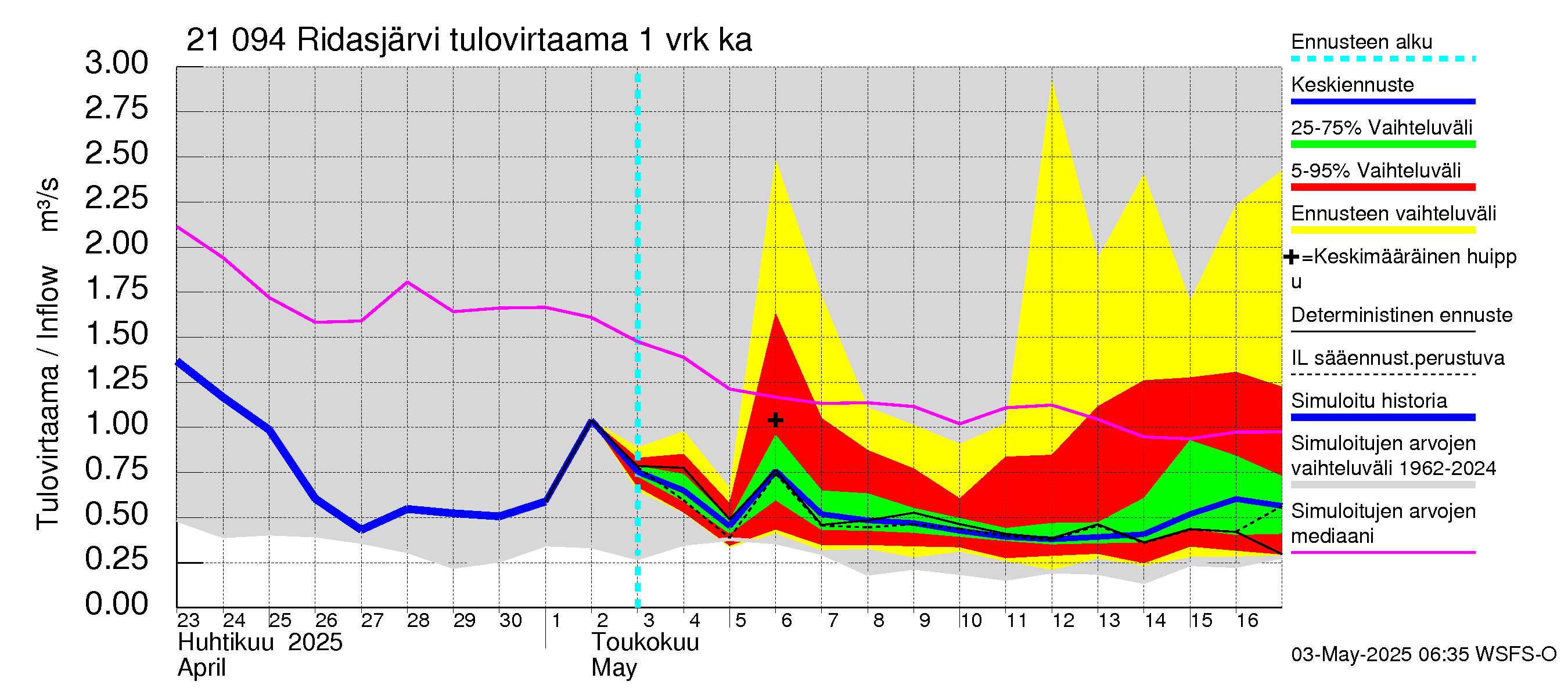 Vantaanjoen vesistöalue - Ridasjärvi: Tulovirtaama - jakaumaennuste