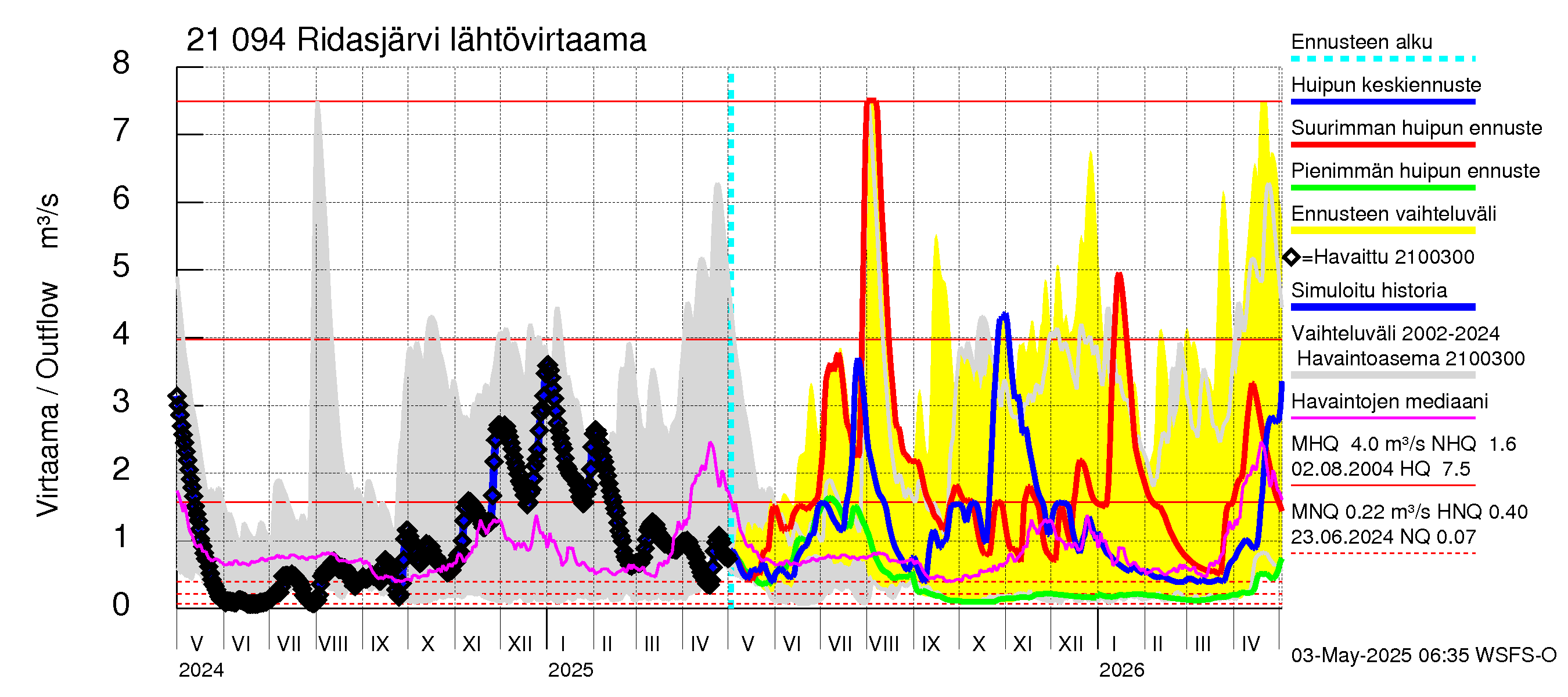 Vantaanjoen vesistöalue - Ridasjärvi: Lähtövirtaama / juoksutus - huippujen keski- ja ääriennusteet