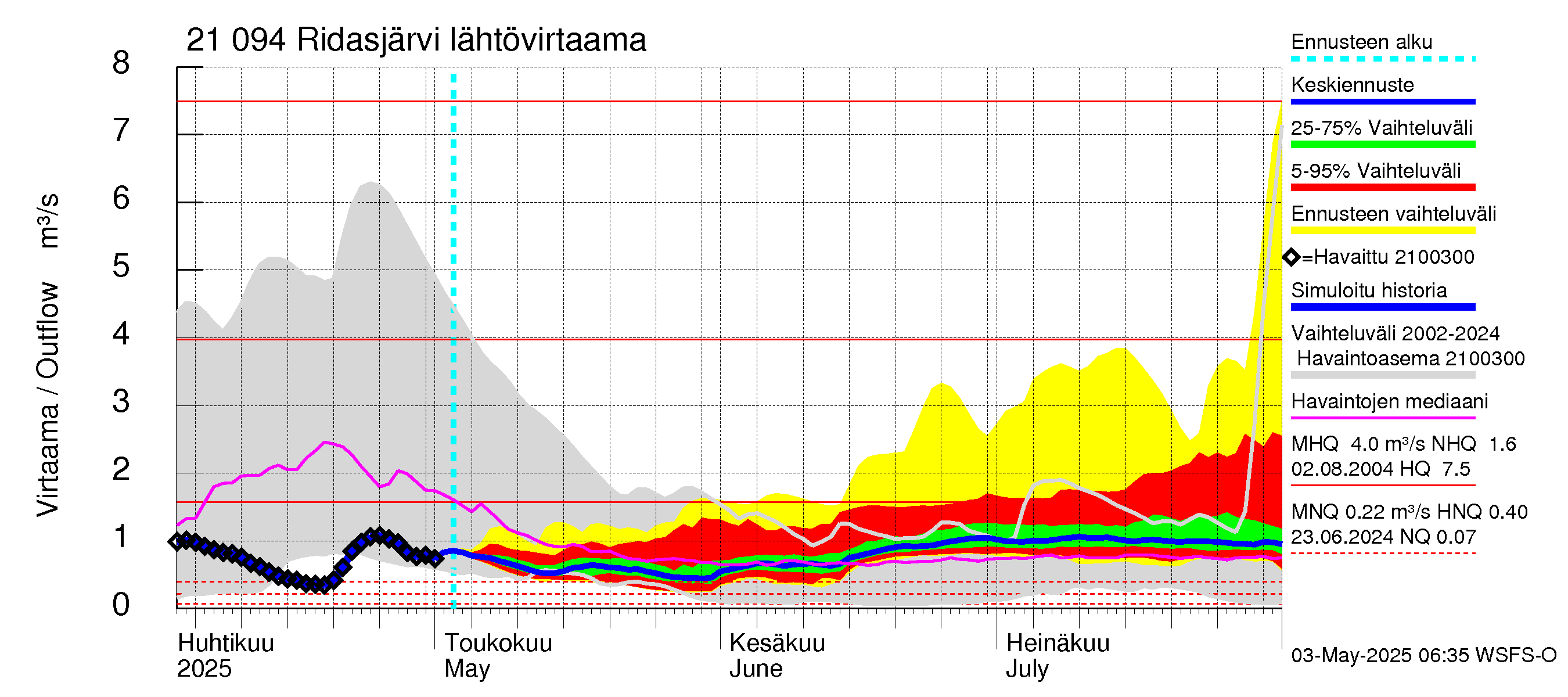 Vantaanjoen vesistöalue - Ridasjärvi: Lähtövirtaama / juoksutus - jakaumaennuste
