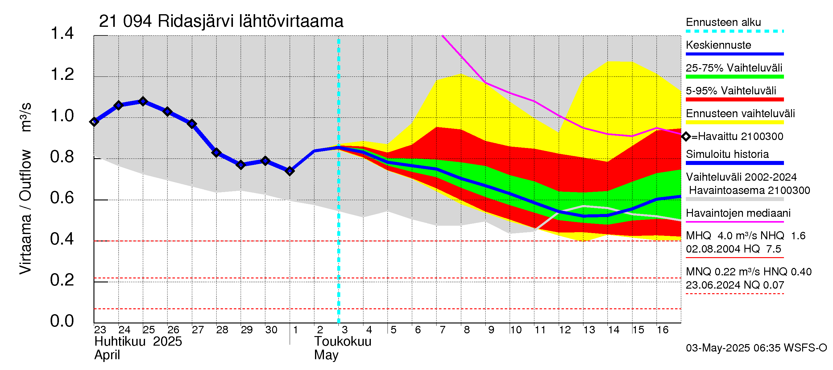 Vantaanjoen vesistöalue - Ridasjärvi: Lähtövirtaama / juoksutus - jakaumaennuste