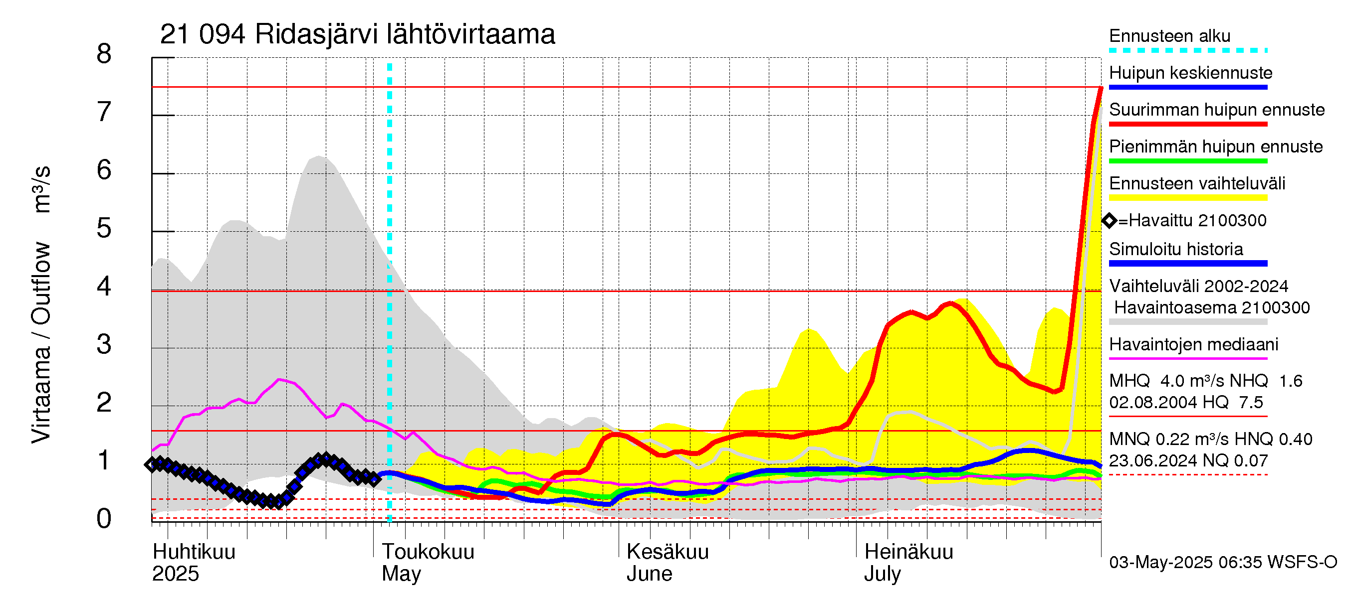 Vantaanjoen vesistöalue - Ridasjärvi: Lähtövirtaama / juoksutus - huippujen keski- ja ääriennusteet