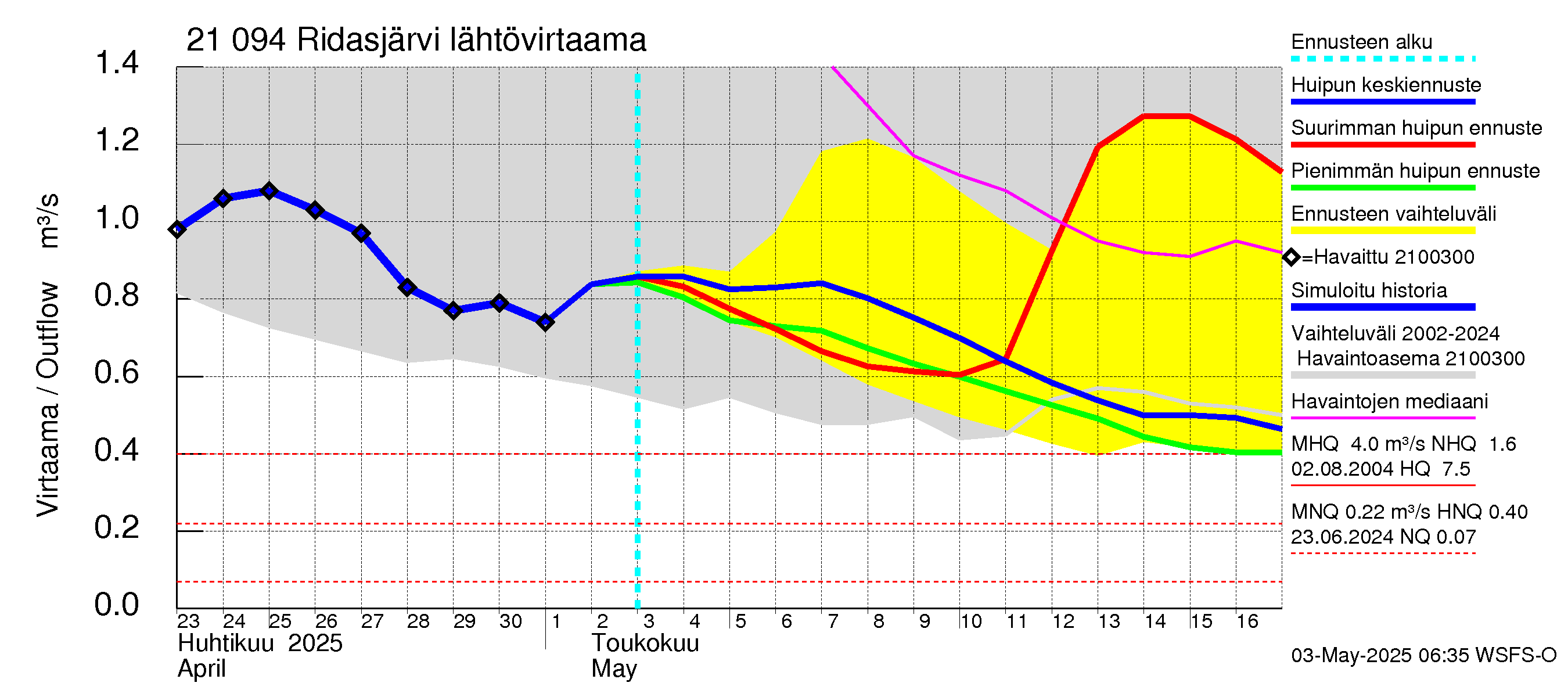 Vantaanjoen vesistöalue - Ridasjärvi: Lähtövirtaama / juoksutus - huippujen keski- ja ääriennusteet