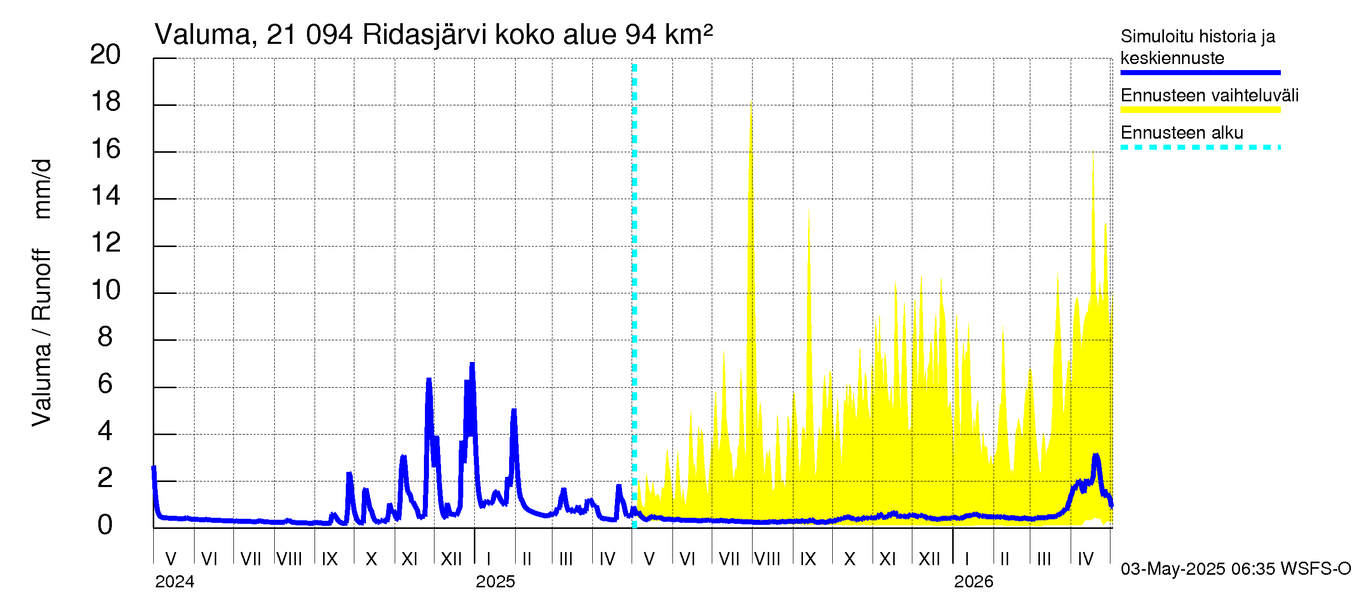 Vantaanjoen vesistöalue - Ridasjärvi: Valuma