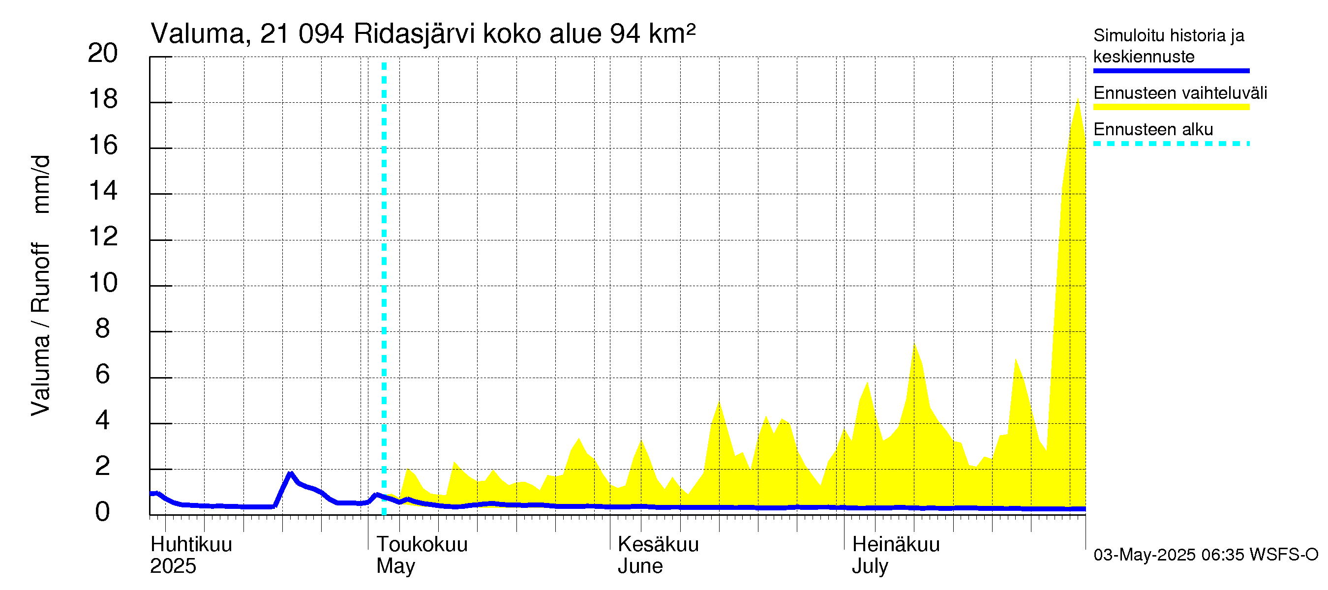 Vantaanjoen vesistöalue - Ridasjärvi: Valuma