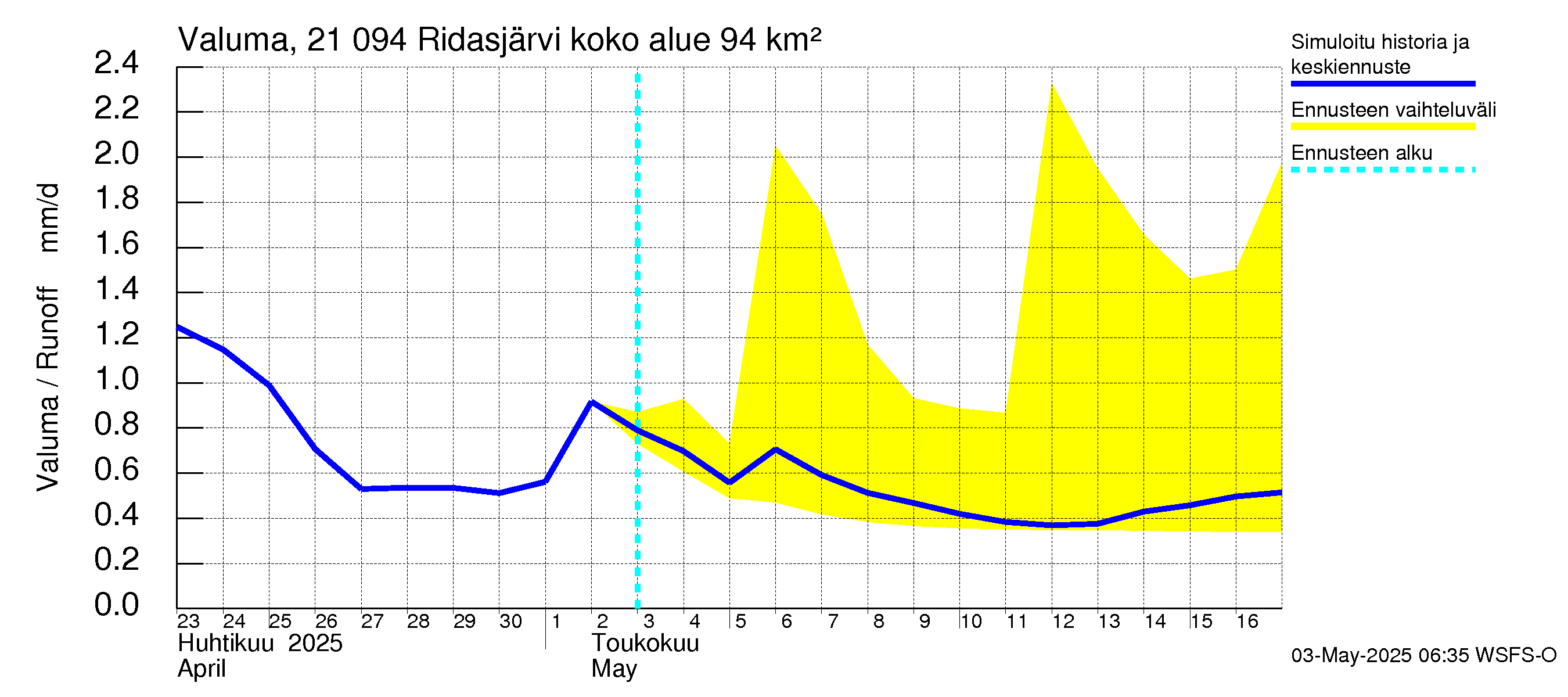 Vantaanjoen vesistöalue - Ridasjärvi: Valuma