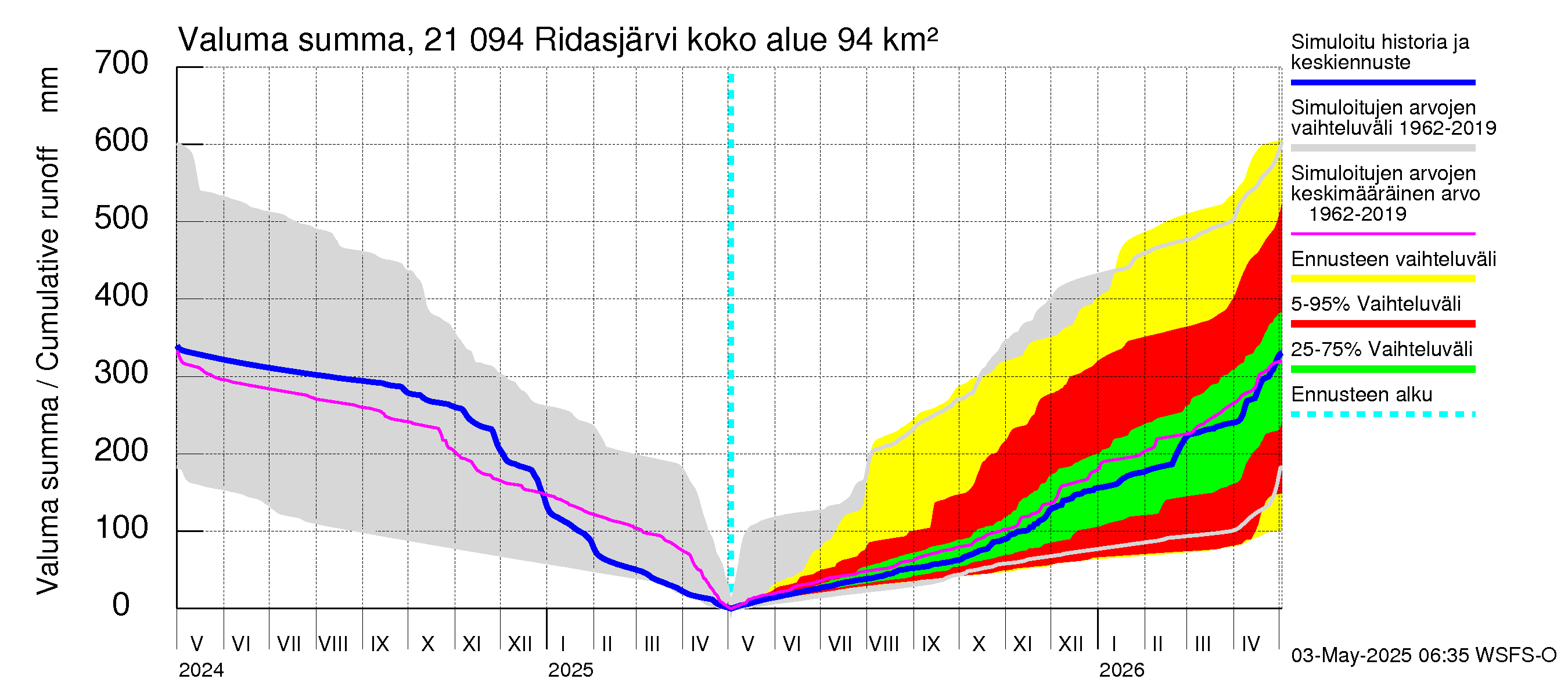 Vantaanjoen vesistöalue - Ridasjärvi: Valuma - summa