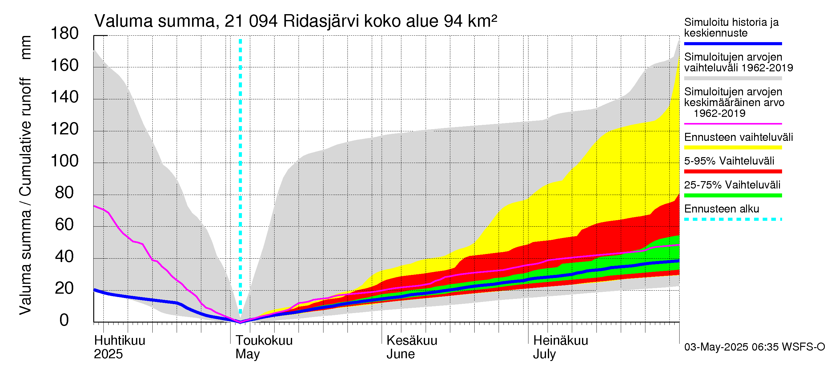 Vantaanjoen vesistöalue - Ridasjärvi: Valuma - summa