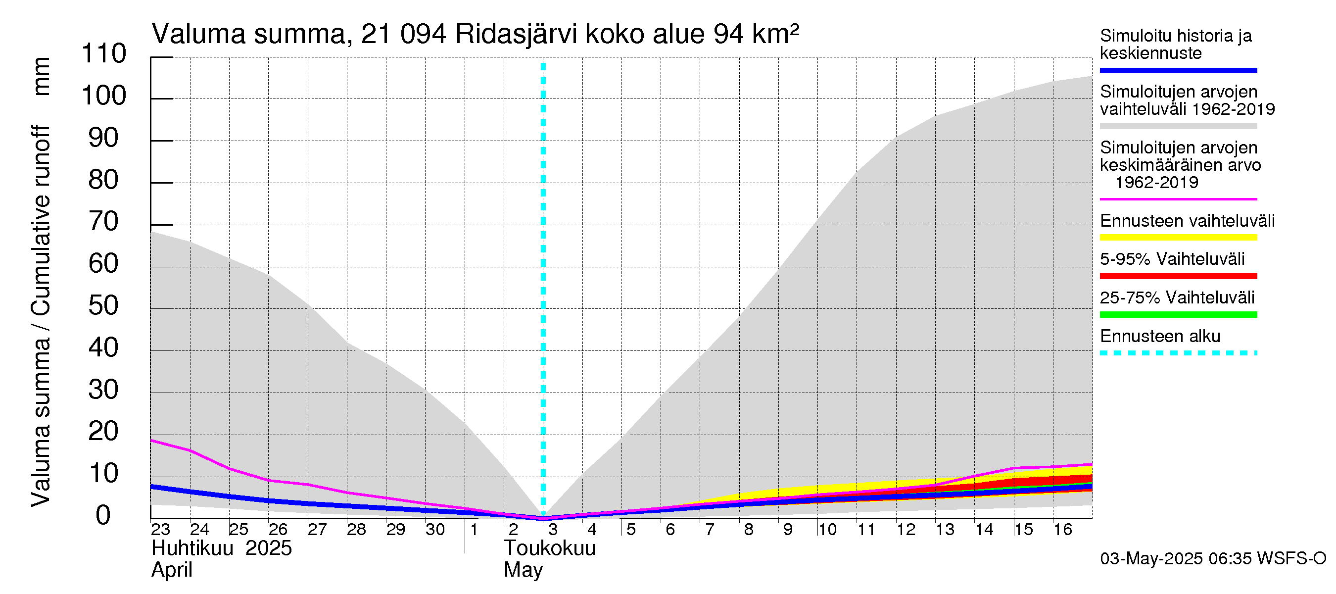Vantaanjoen vesistöalue - Ridasjärvi: Valuma - summa
