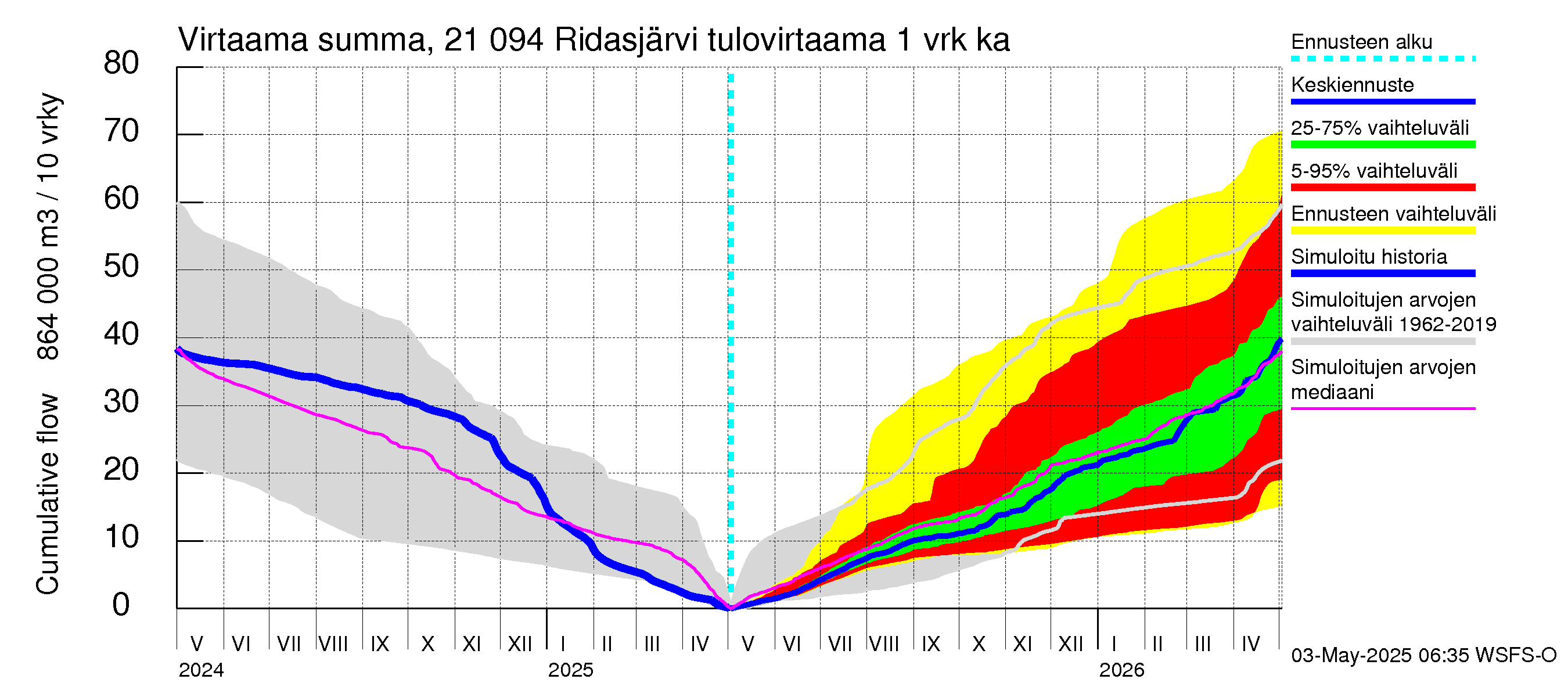 Vantaanjoen vesistöalue - Ridasjärvi: Tulovirtaama - summa