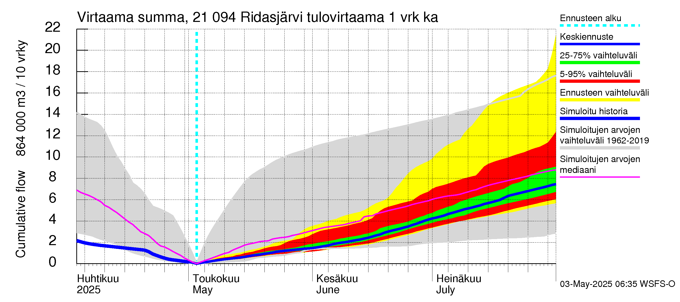 Vantaanjoen vesistöalue - Ridasjärvi: Tulovirtaama - summa