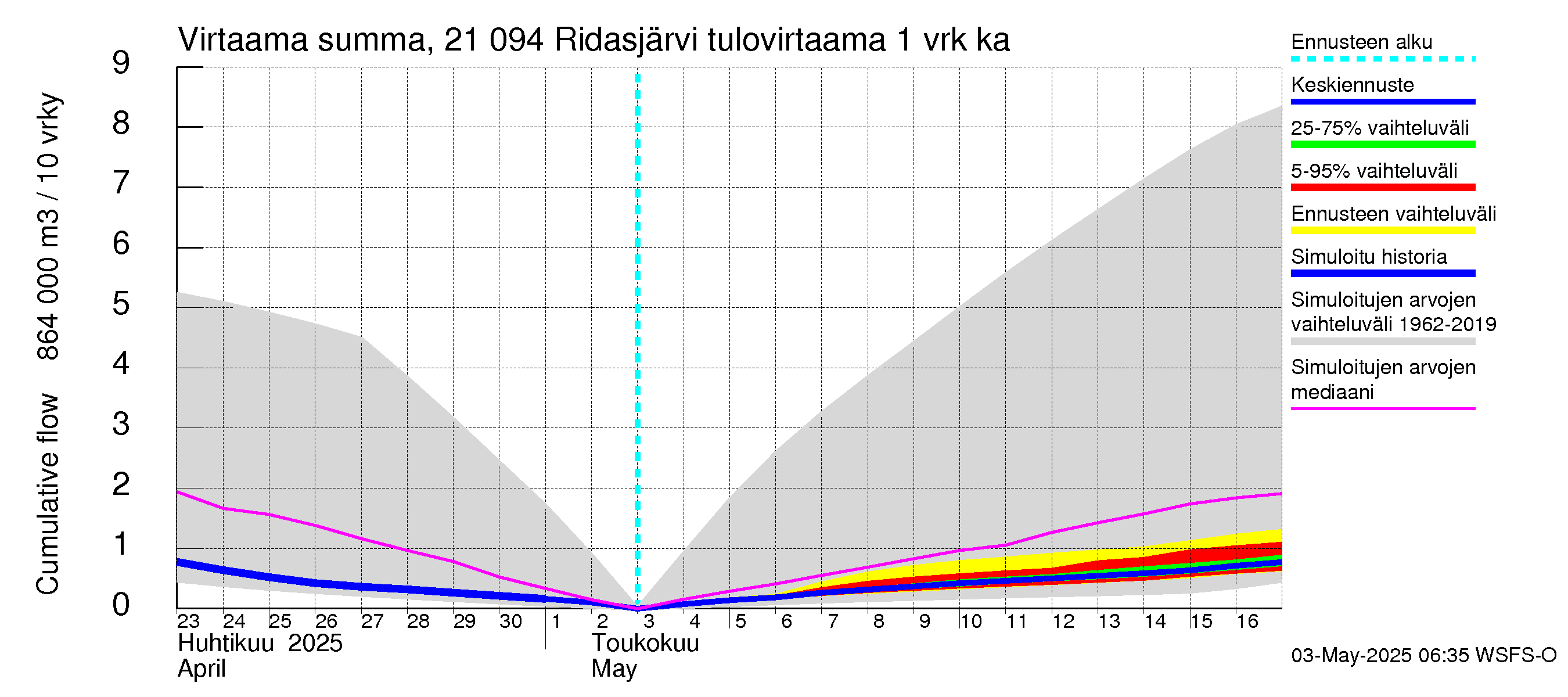 Vantaanjoen vesistöalue - Ridasjärvi: Tulovirtaama - summa