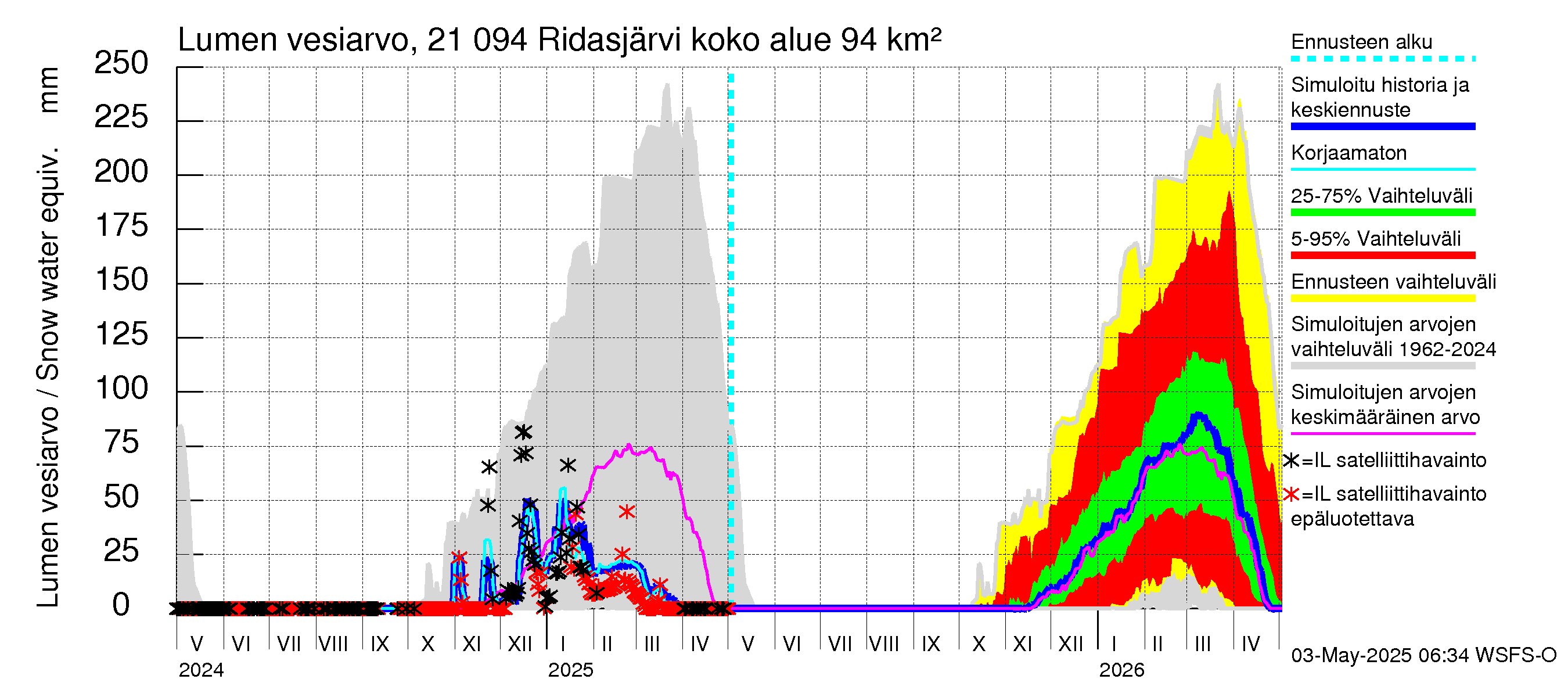 Vantaanjoen vesistöalue - Ridasjärvi: Lumen vesiarvo