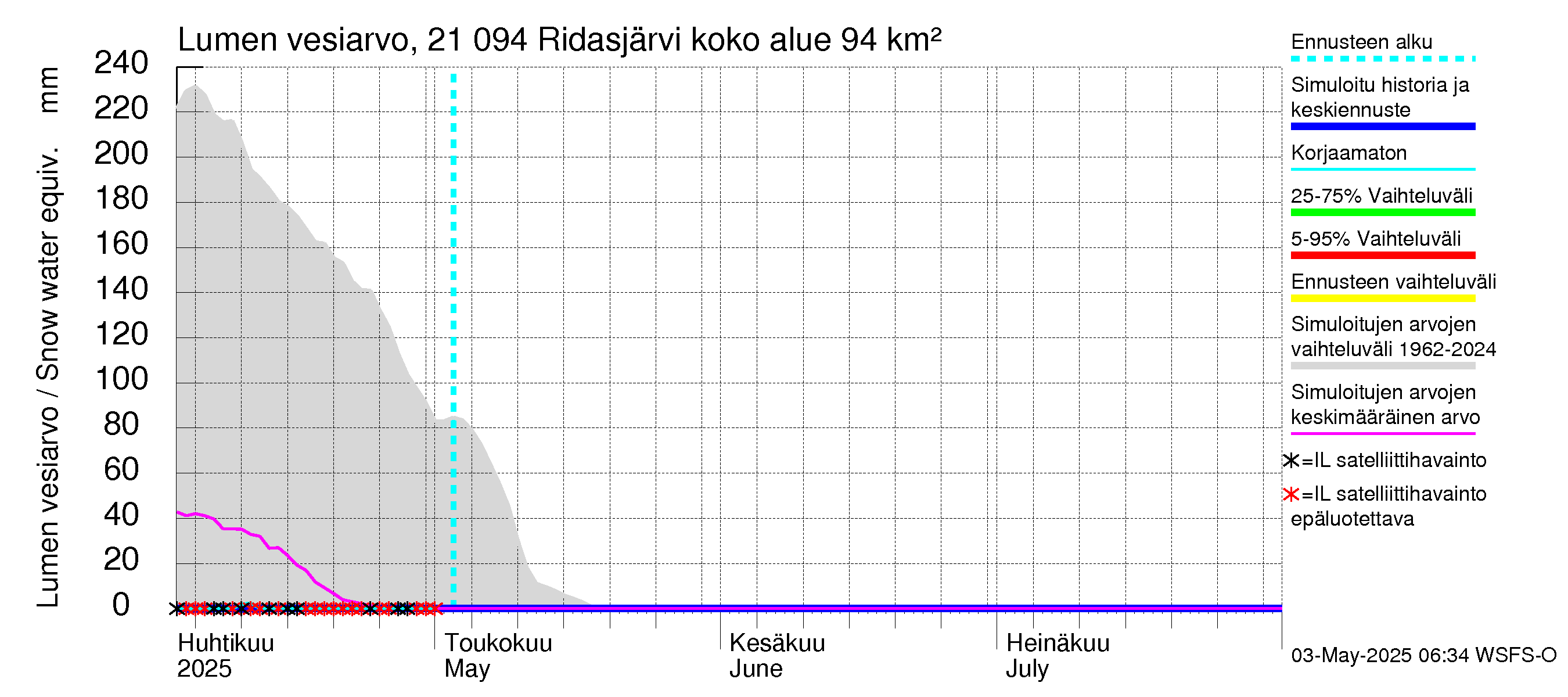 Vantaanjoen vesistöalue - Ridasjärvi: Lumen vesiarvo