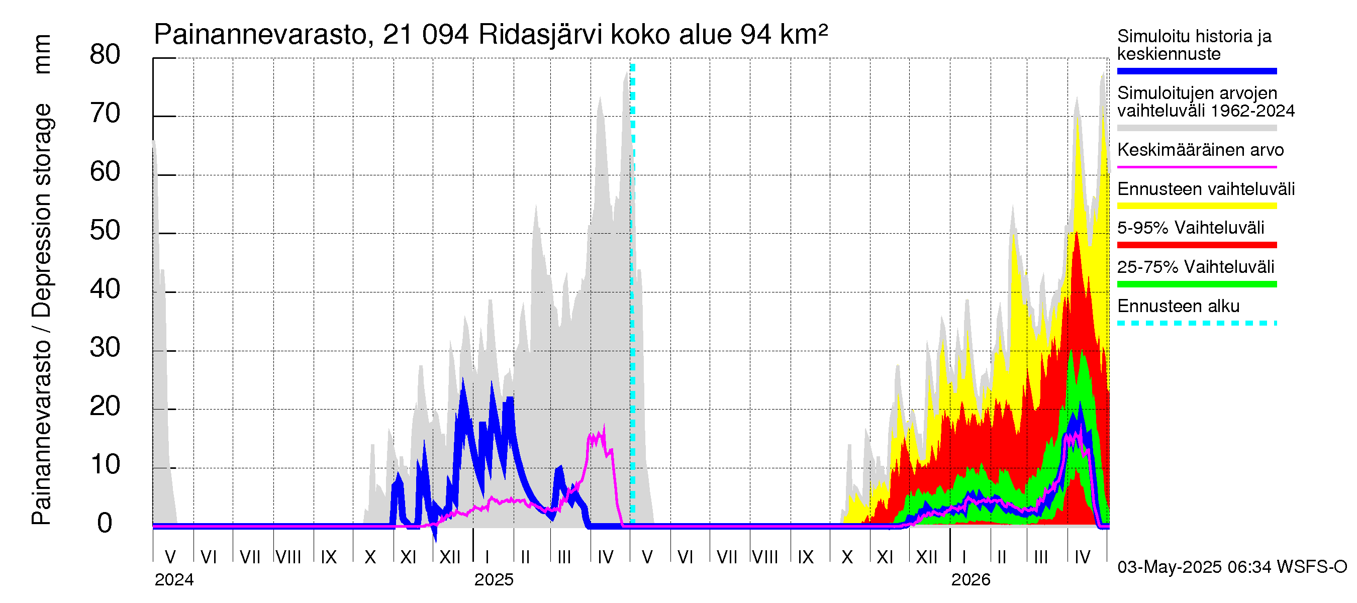 Vantaanjoen vesistöalue - Ridasjärvi: Painannevarasto