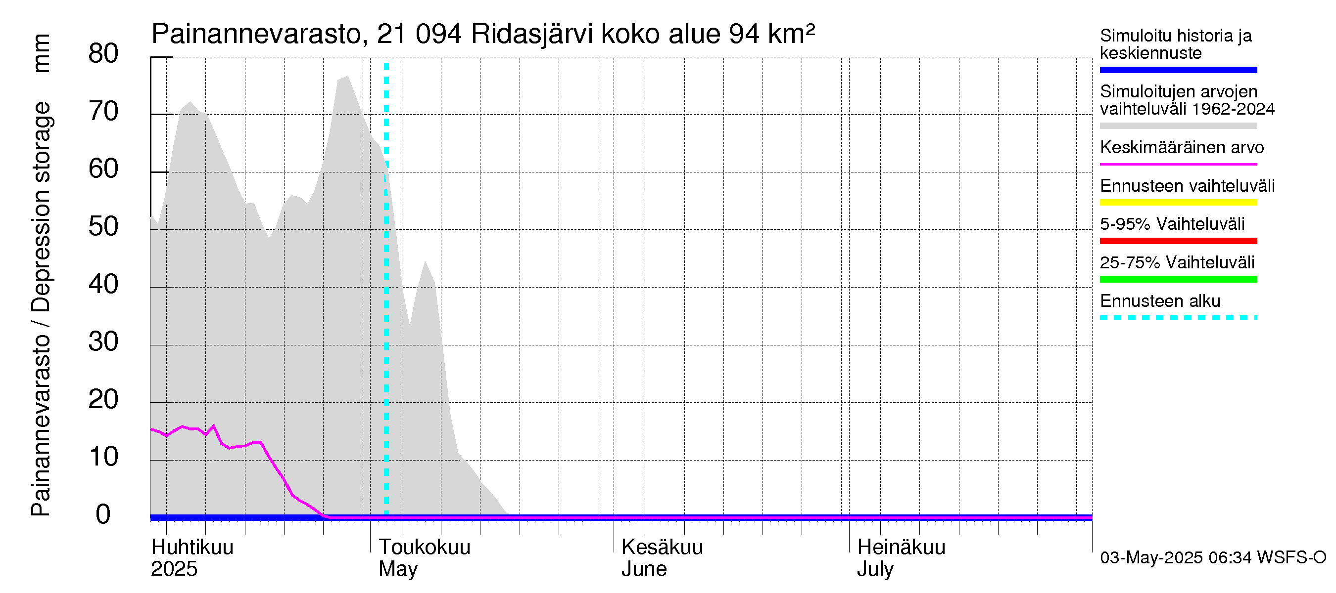 Vantaanjoen vesistöalue - Ridasjärvi: Painannevarasto