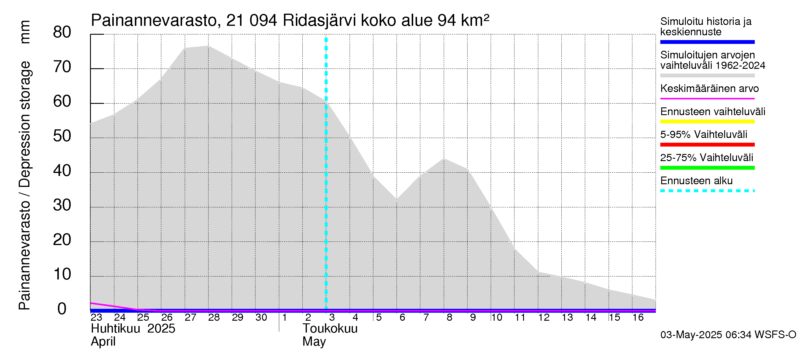 Vantaanjoen vesistöalue - Ridasjärvi: Painannevarasto